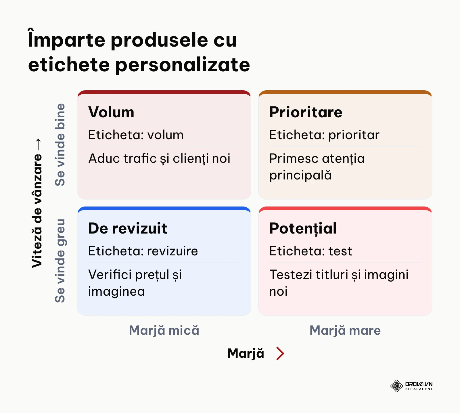 Matrice pentru împărțirea produselor după marjă și viteza de vânzare cu etichete personalizate