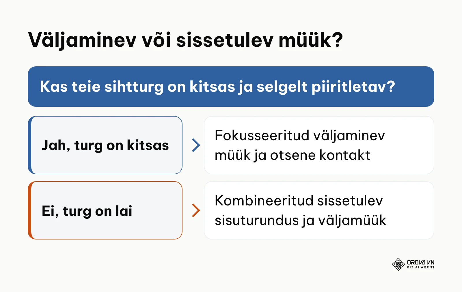 Otsustuspuu B2B müügistrateegia valimiseks turumahu alusel