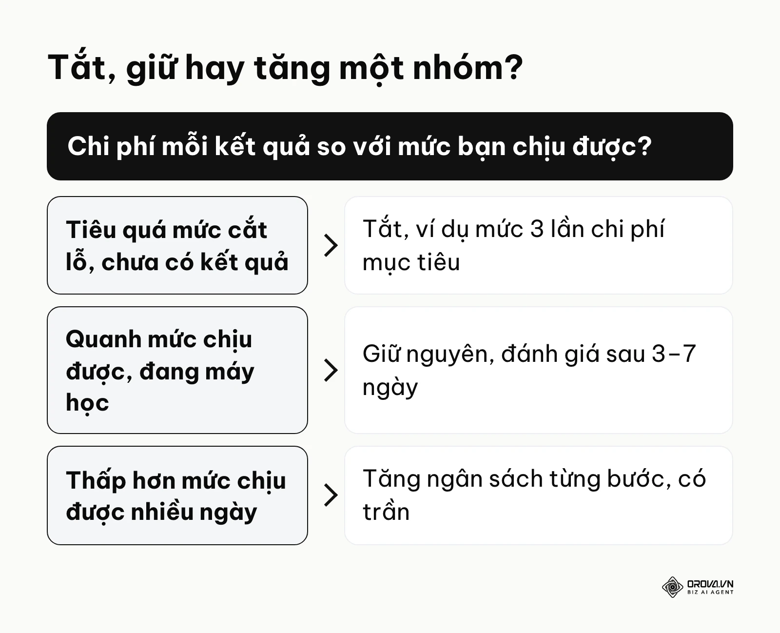 Sơ đồ quyết định tắt, giữ hay tăng ngân sách một nhóm quảng cáo Facebook