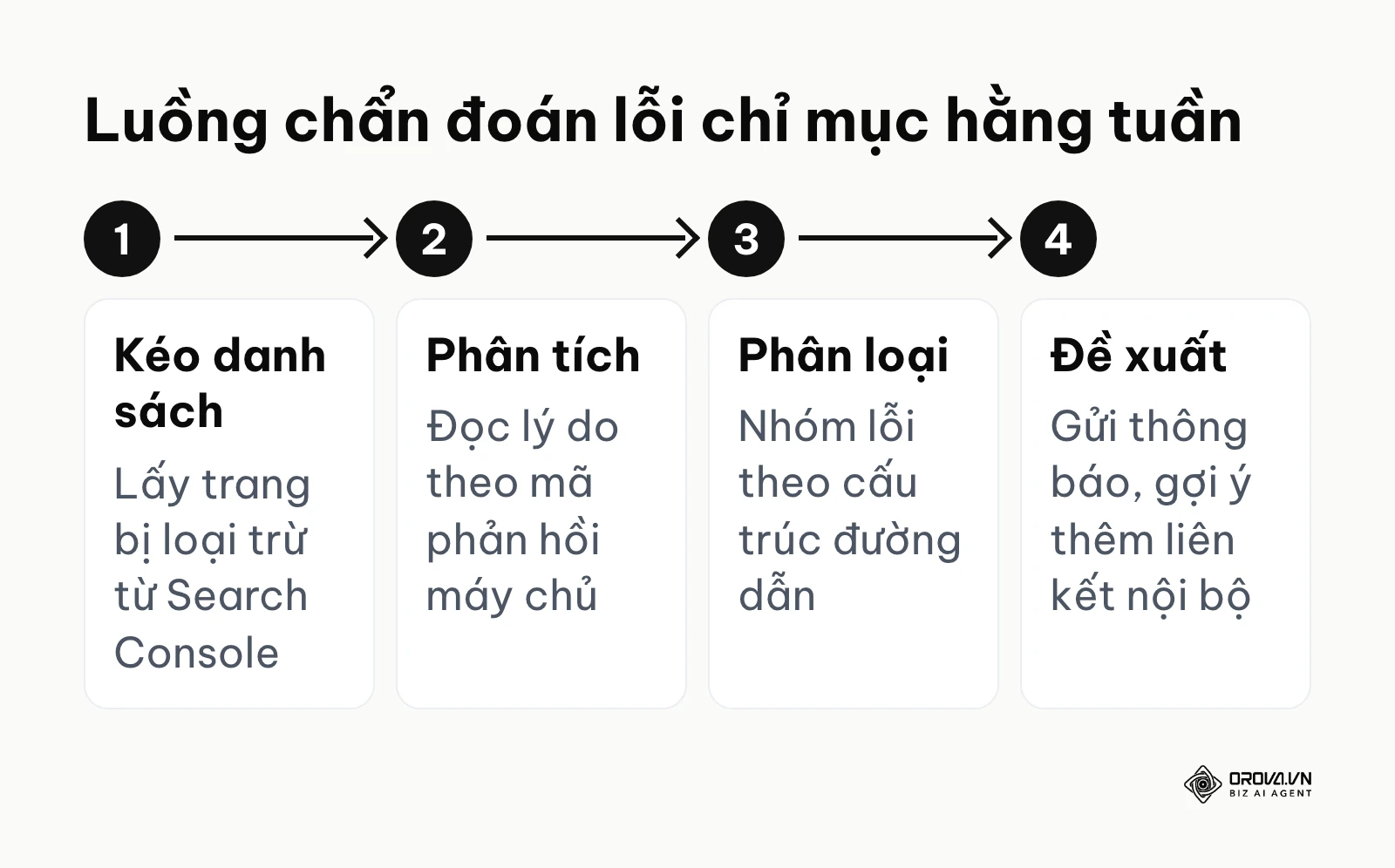 Quy trình bốn bước hệ thống tự động chẩn đoán lỗi chỉ mục từ Google Search Console.