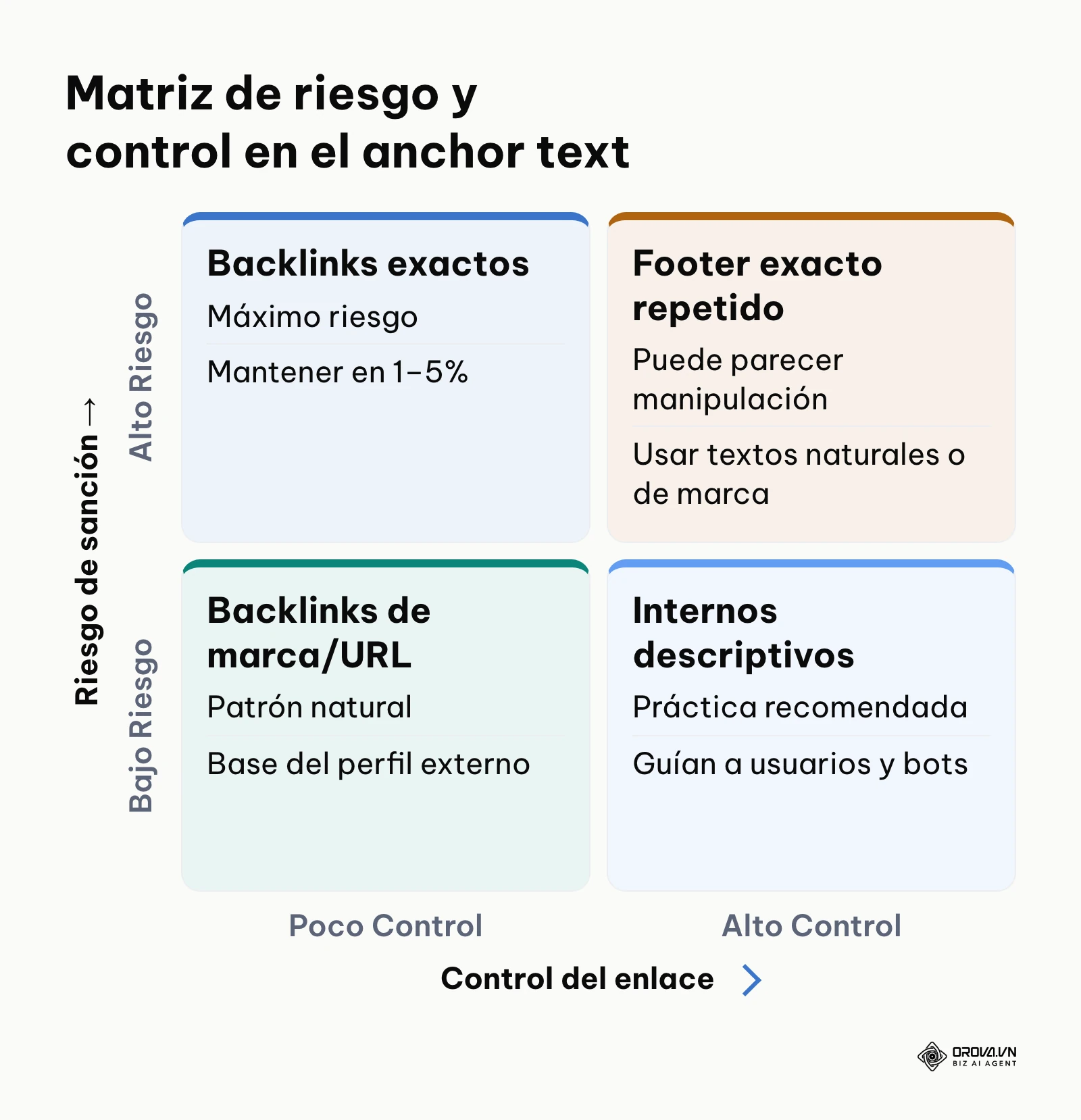 Matriz 2x2 evaluando el riesgo y control entre enlaces internos y externos