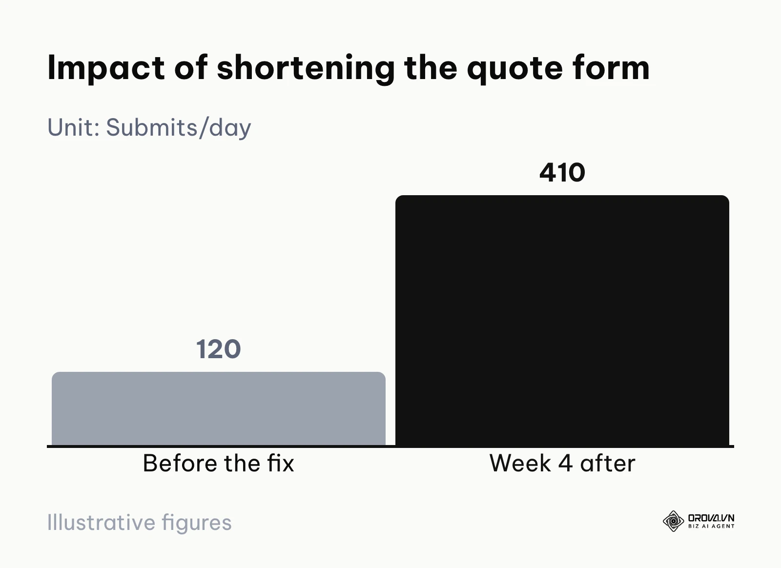 Bar chart: completed form submissions per day rising from 120 to 410 after the form was shortened