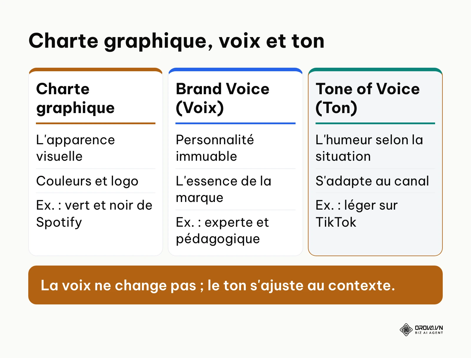 Tableau comparatif entre la charte graphique, la voix et le ton