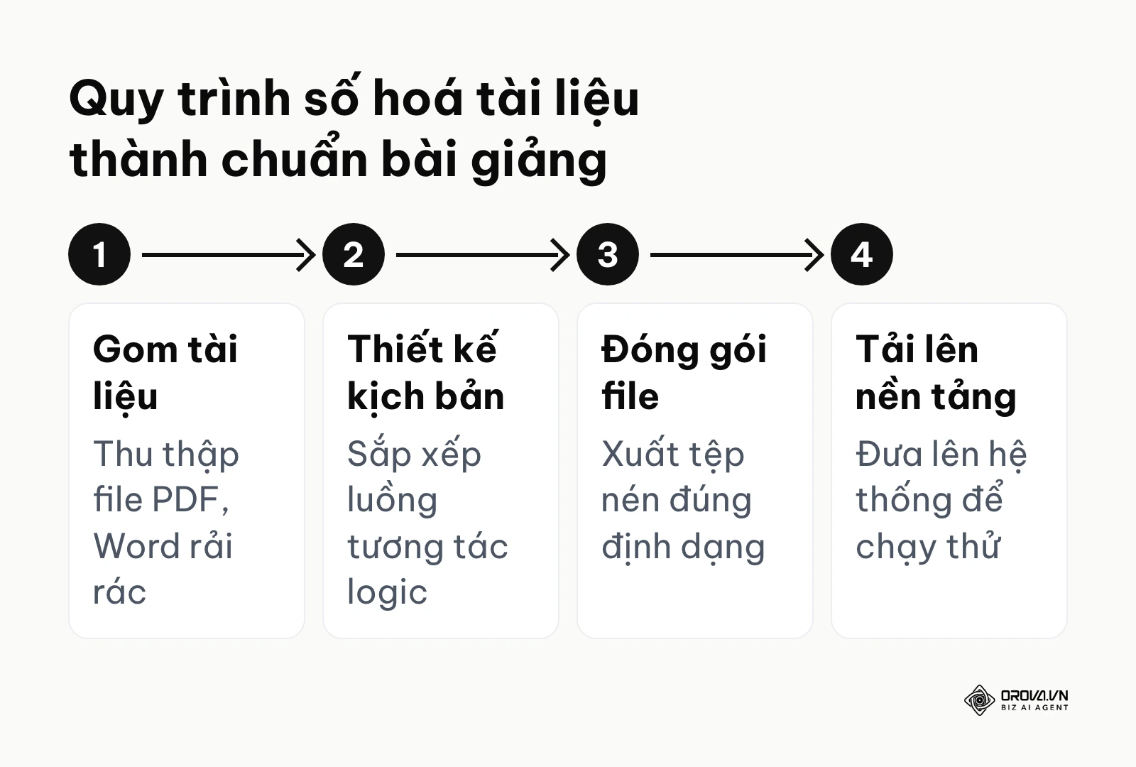 Bốn bước chuyển đổi tài liệu truyền thống sang định dạng tiêu chuẩn kỹ thuật