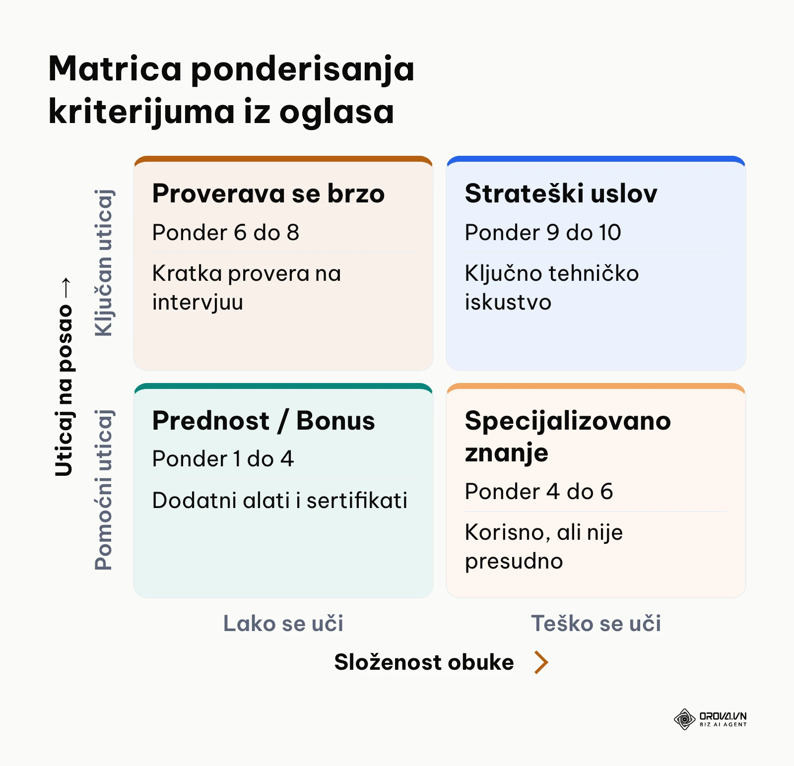 Matrica za određivanje pondera veština na osnovu složenosti i uticaja