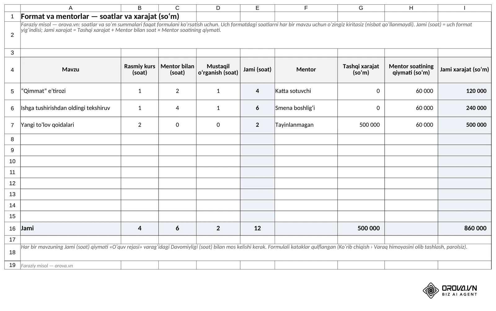 "Format va mentorlar" varagʻi: uch formatdagi soatlarni oʻzingiz kiritasiz, jami soat va jami xarajat (Tashqi xarajat + Mentor bilan soat × 60 000 soʻm) formula bilan: 120 000, 240 000 va 500 000 soʻm (faraziy misol).