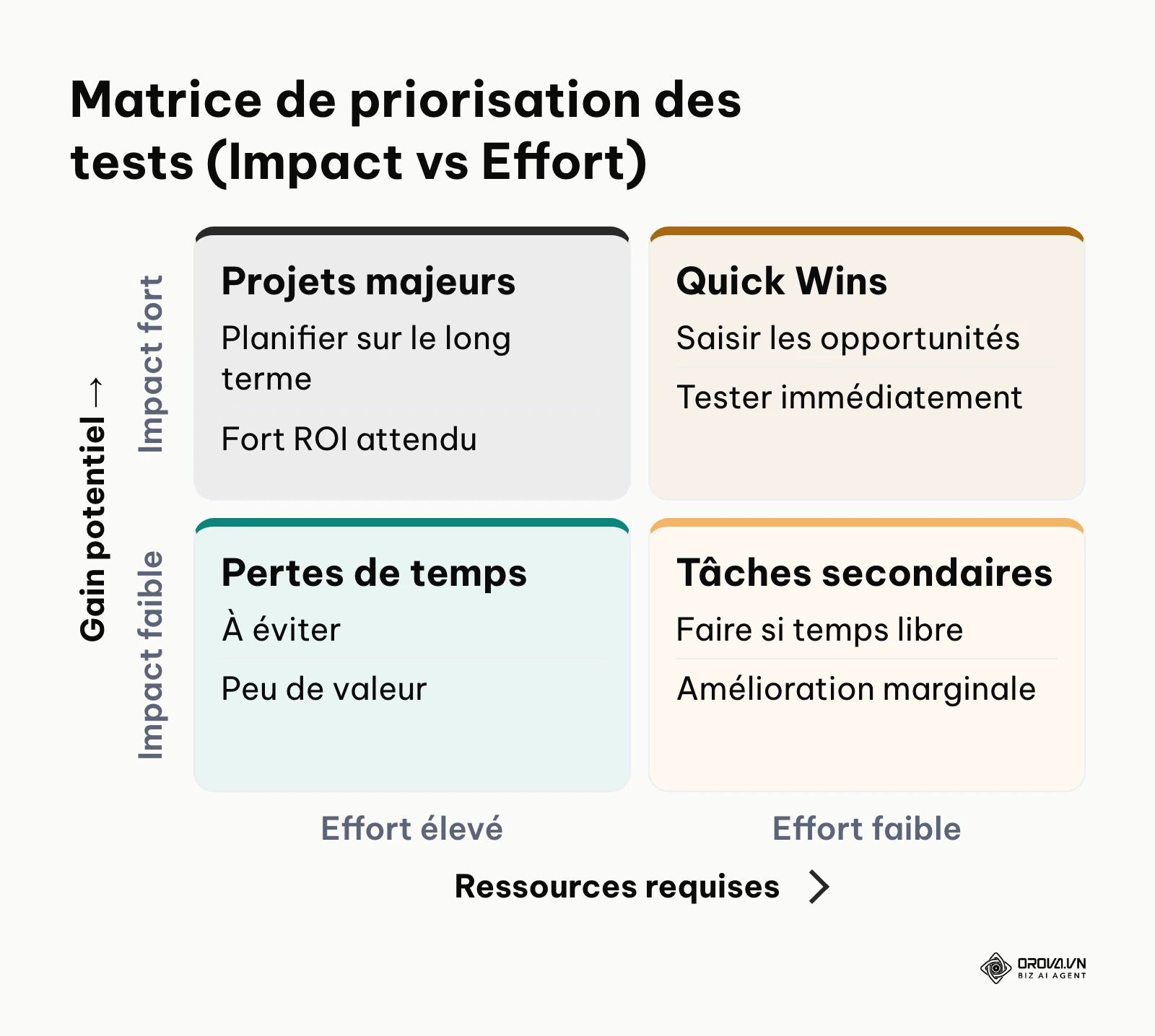 Matrice à 4 quadrants classant les idées de tests selon leur impact potentiel et l'effort de mise en œuvre.