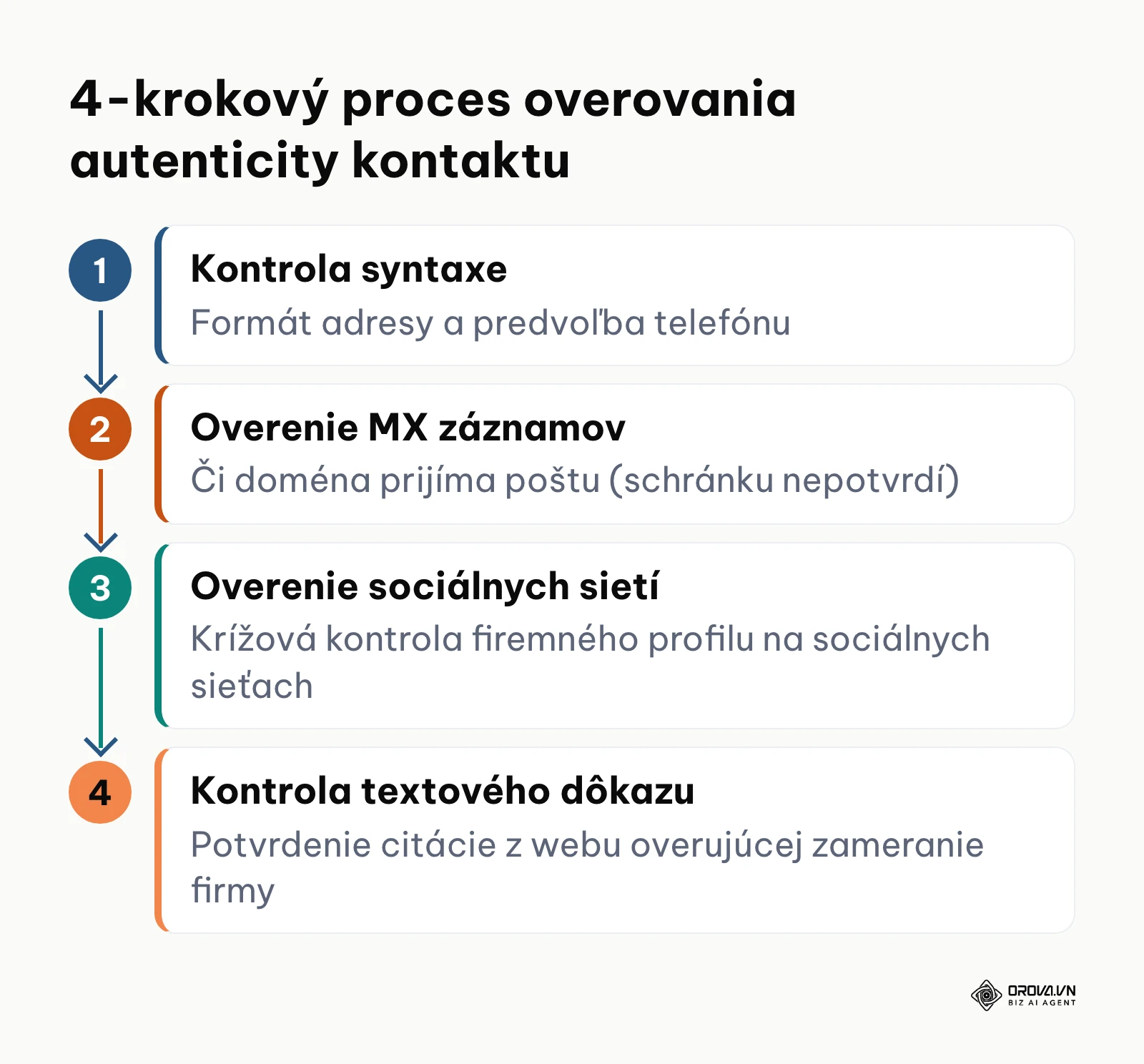 Schéma štyroch krokov technickej validácie kontaktných údajov B2B firiem pred odoslaním oslovenia