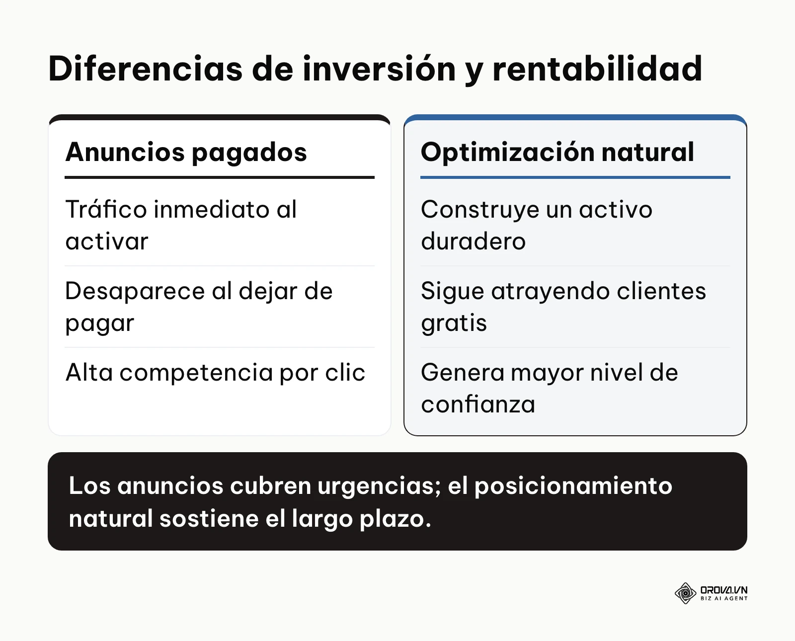 Cuadro comparativo entre publicidad pagada y posicionamiento orgánico natural.