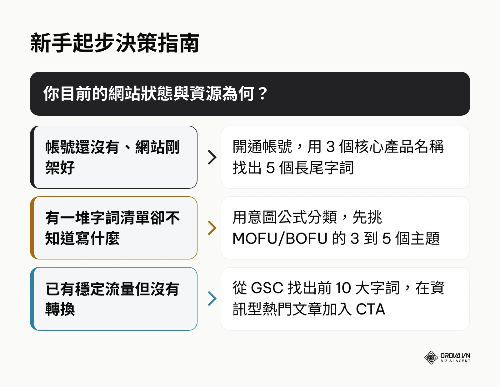 依據網站現況選擇關鍵字策略起步點的決策樹