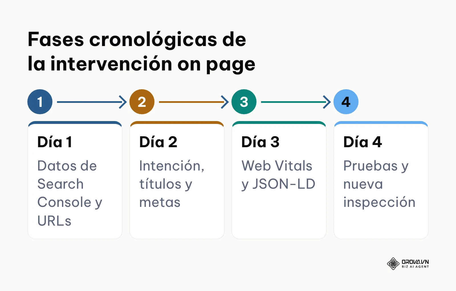 Línea temporal de cuatro jornadas de trabajo estructuradas para ejecutar la auditoría y corrección completa.