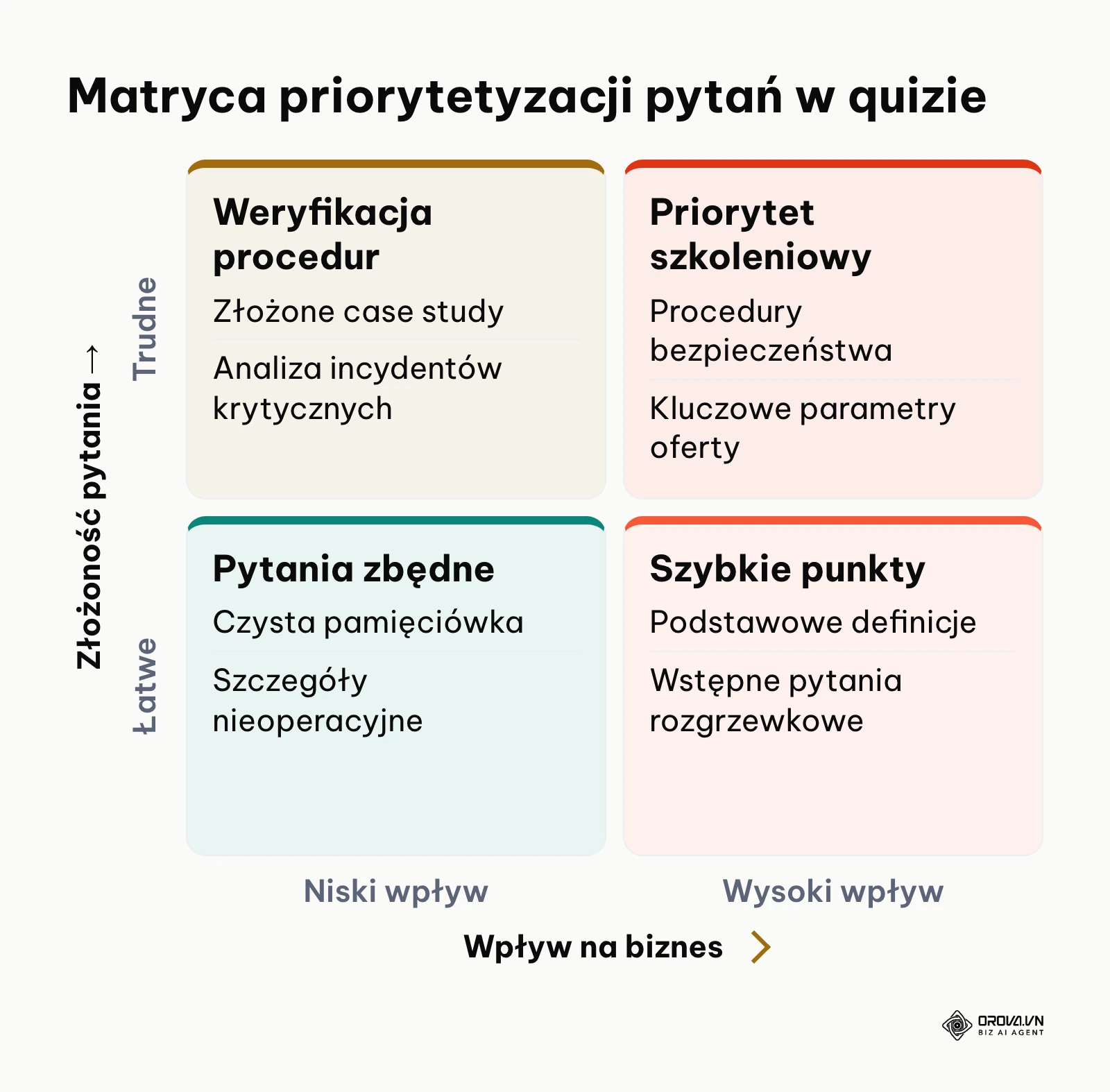 Matryca kwalifikacji pytań testowych według wpływu na operacje i stopnia trudności
