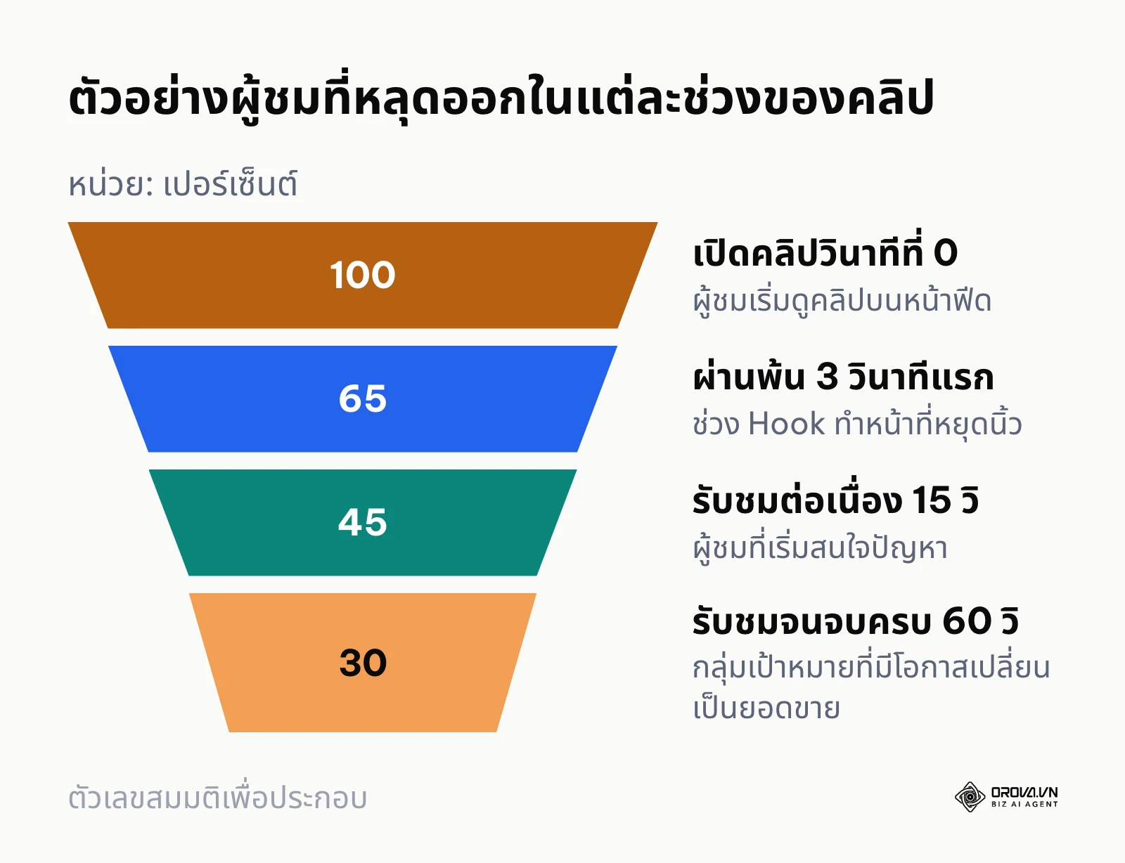 แผนภูมิกรวยแสดงเปอร์เซ็นต์การรักษาผู้ชมในแต่ละช่วงเวลาของคลิปสั้น