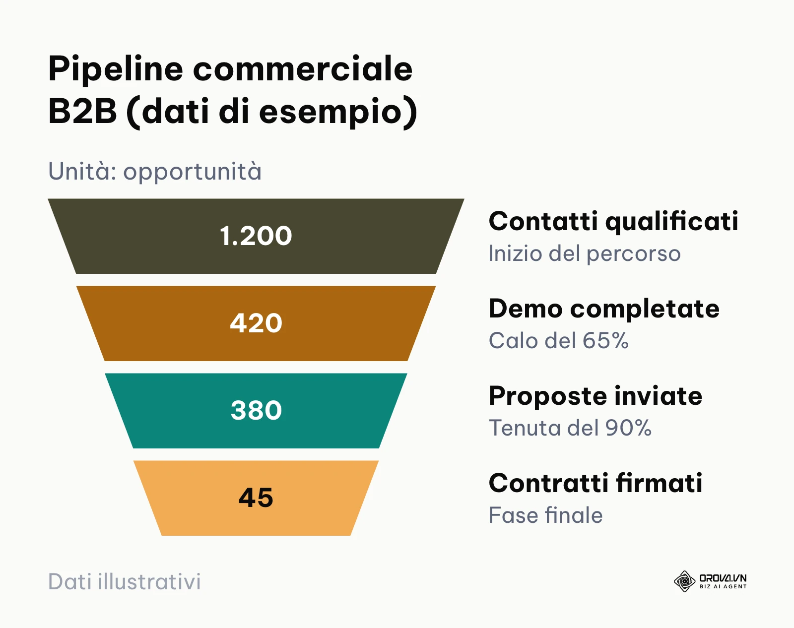 Grafico a imbuto di esempio a 4 fasi, da 1.200 contatti qualificati a 45 contratti