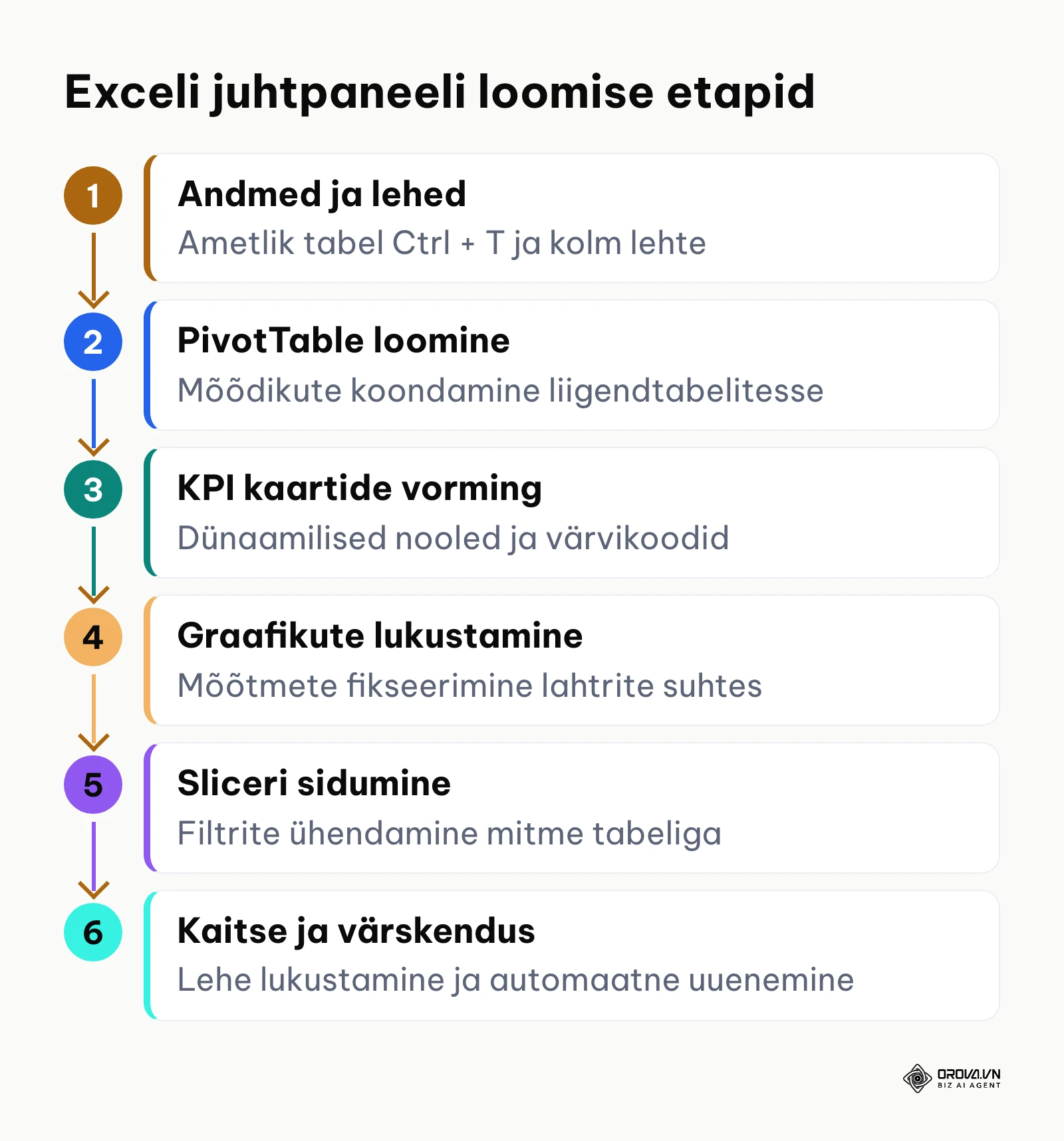 Vertikaalne diagramm Exceli juhtpaneeli loomise etappidest toorandmetest kuni lõpparuandeni