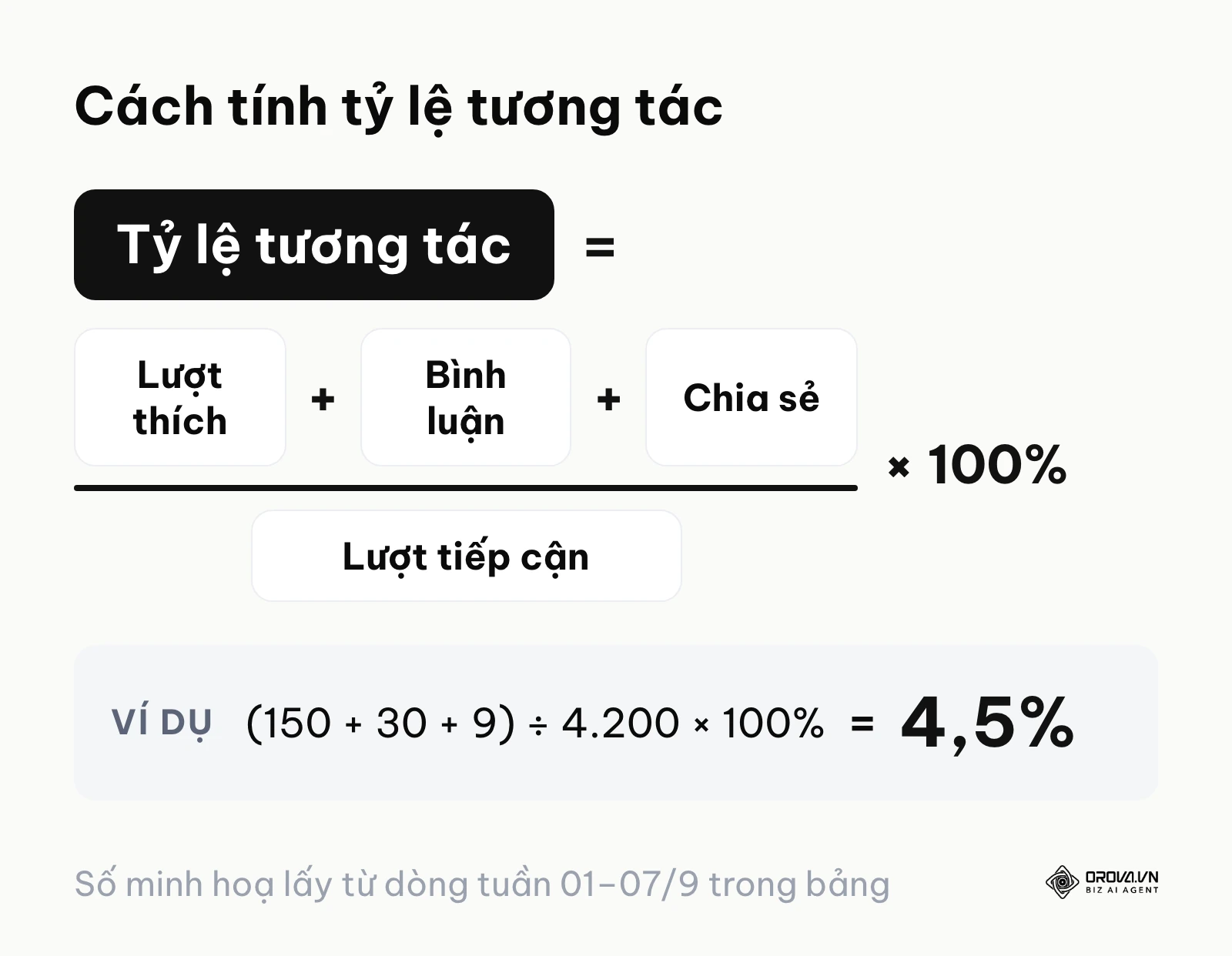 Công thức tỷ lệ tương tác bằng tổng thích, bình luận, chia sẻ chia cho lượt tiếp cận