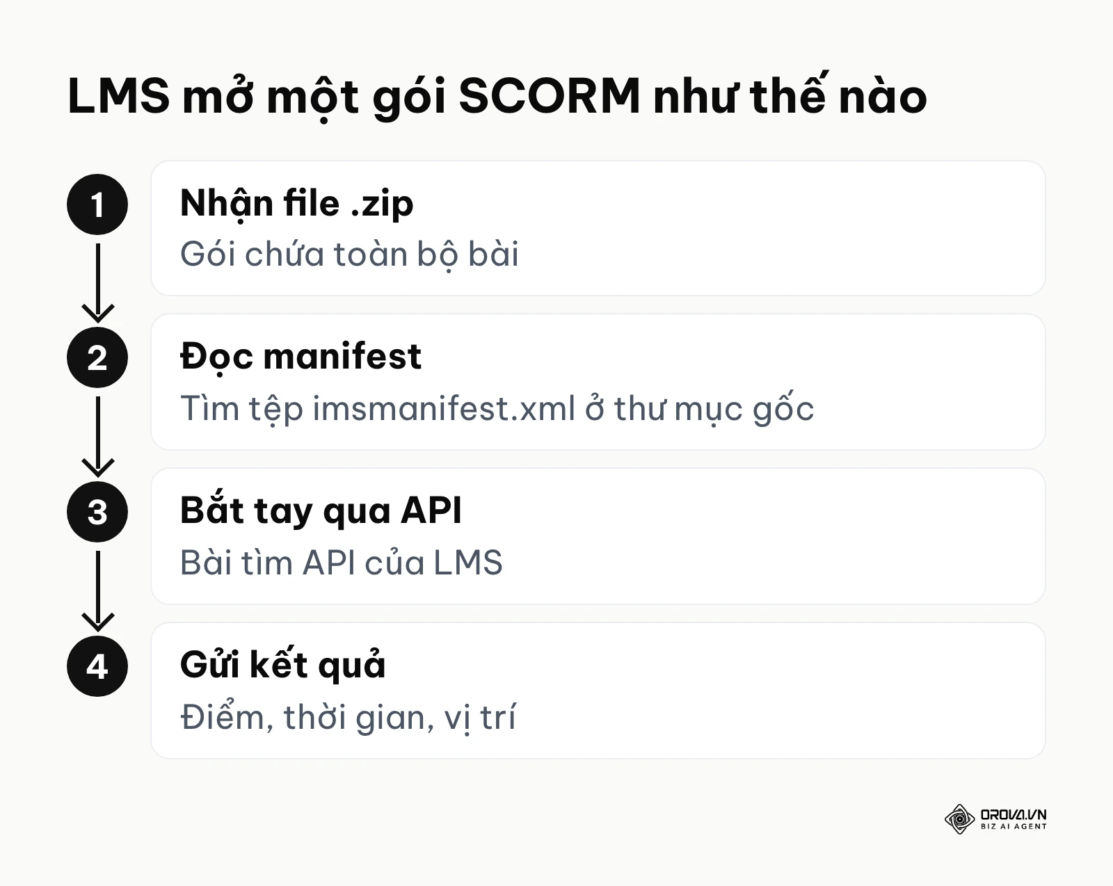 Bốn bước LMS mở một gói SCORM: nhận file zip, đọc imsmanifest.xml, bắt tay qua API, gửi kết quả học