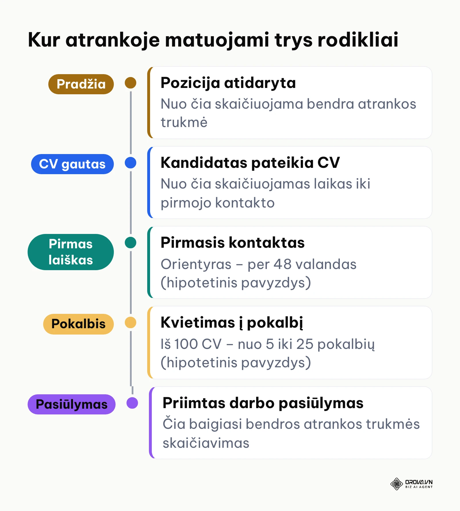 Laiko juosta: kuriuose atrankos taškuose matuojami trys efektyvumo rodikliai