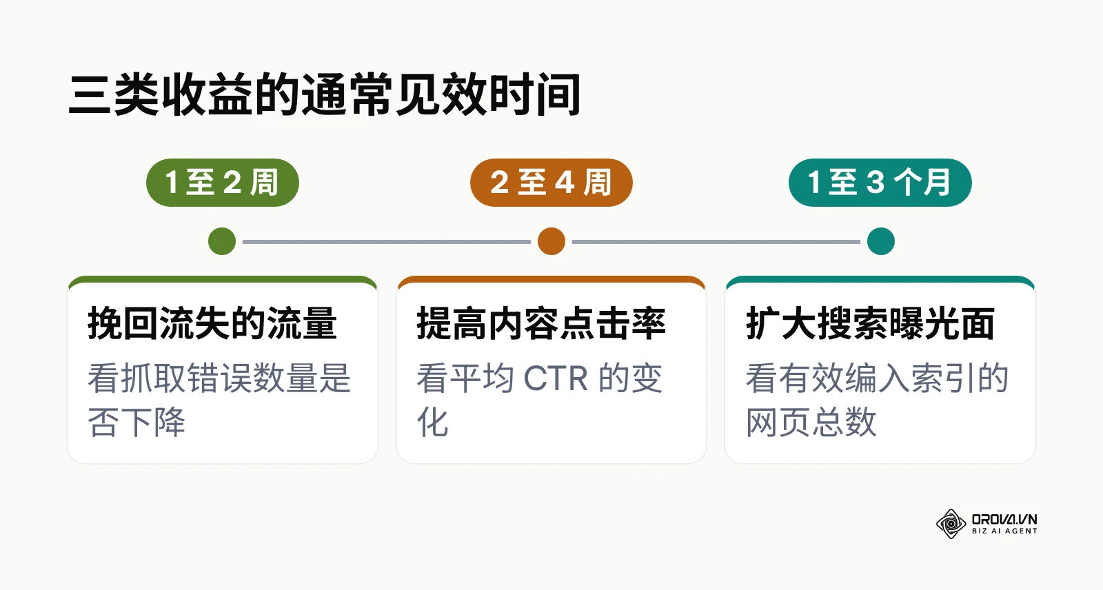 三类核心收益及对应衡量指标的见效时间线