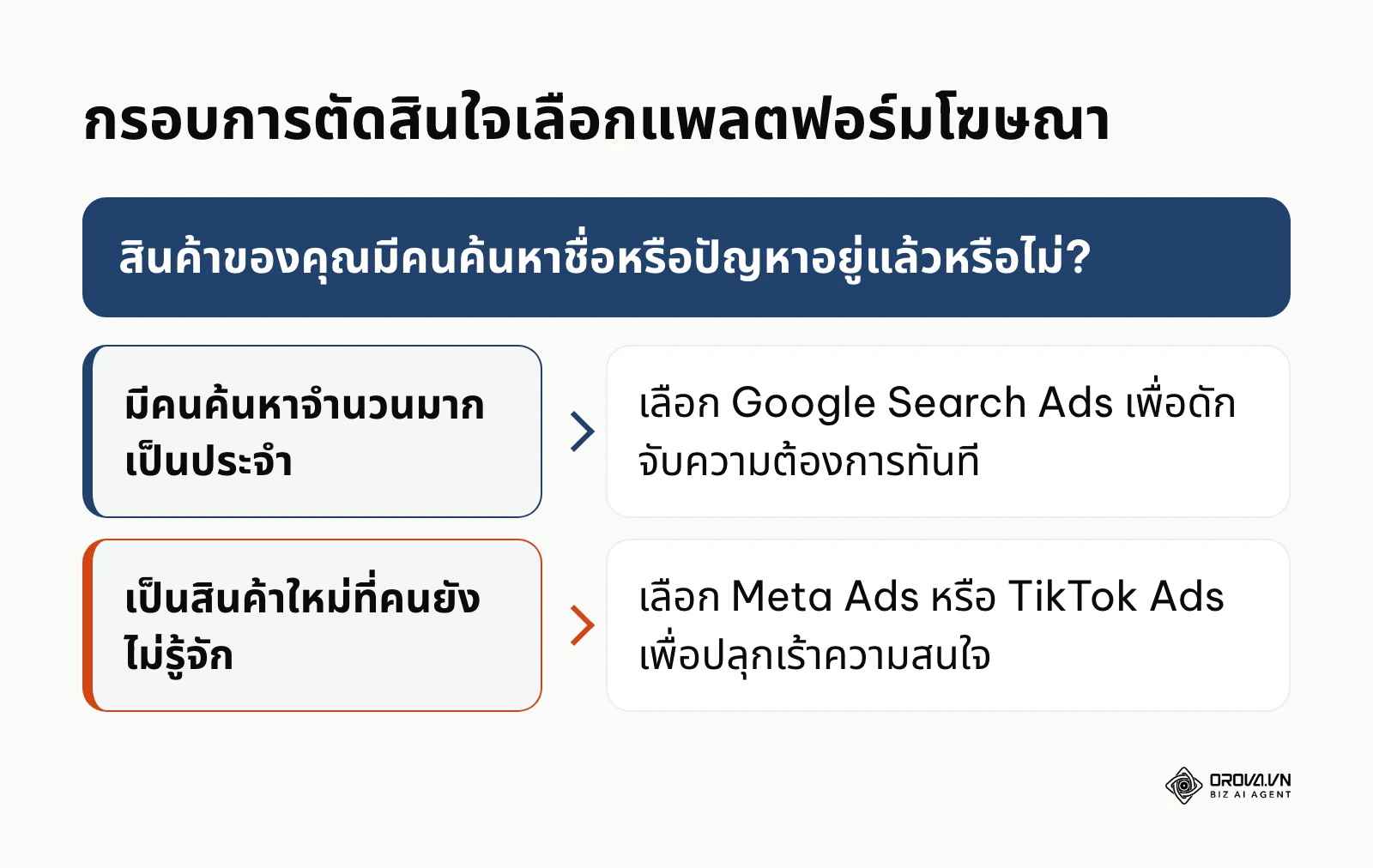 แผนภาพกรอบการตัดสินใจเลือกแพลตฟอร์มโฆษณาออนไลน์ตามประเภทสินค้า