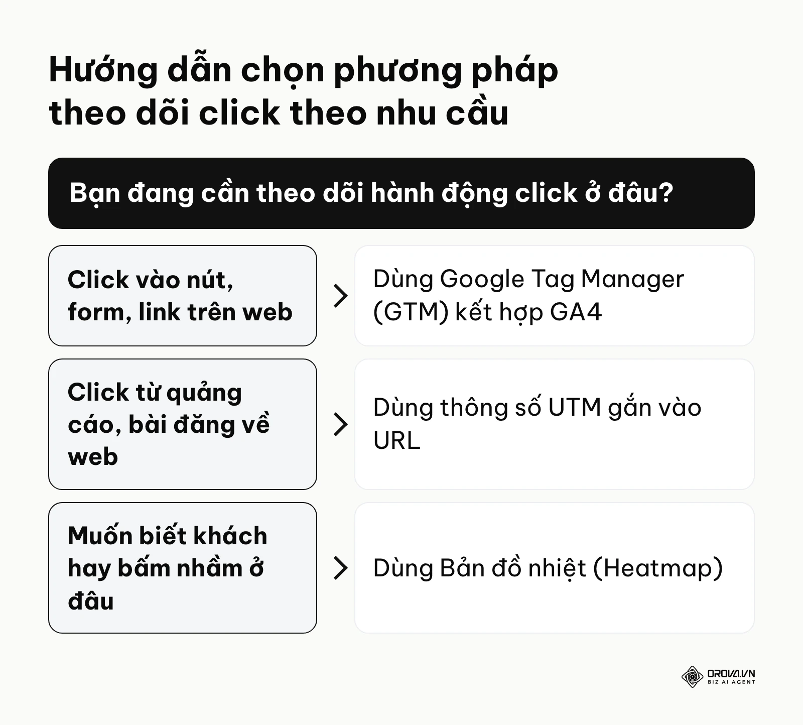 Sơ đồ ra quyết định giúp người dùng chọn đúng công cụ theo dõi click (GTM, UTM, hoặc Heatmap) dựa trên tình huống