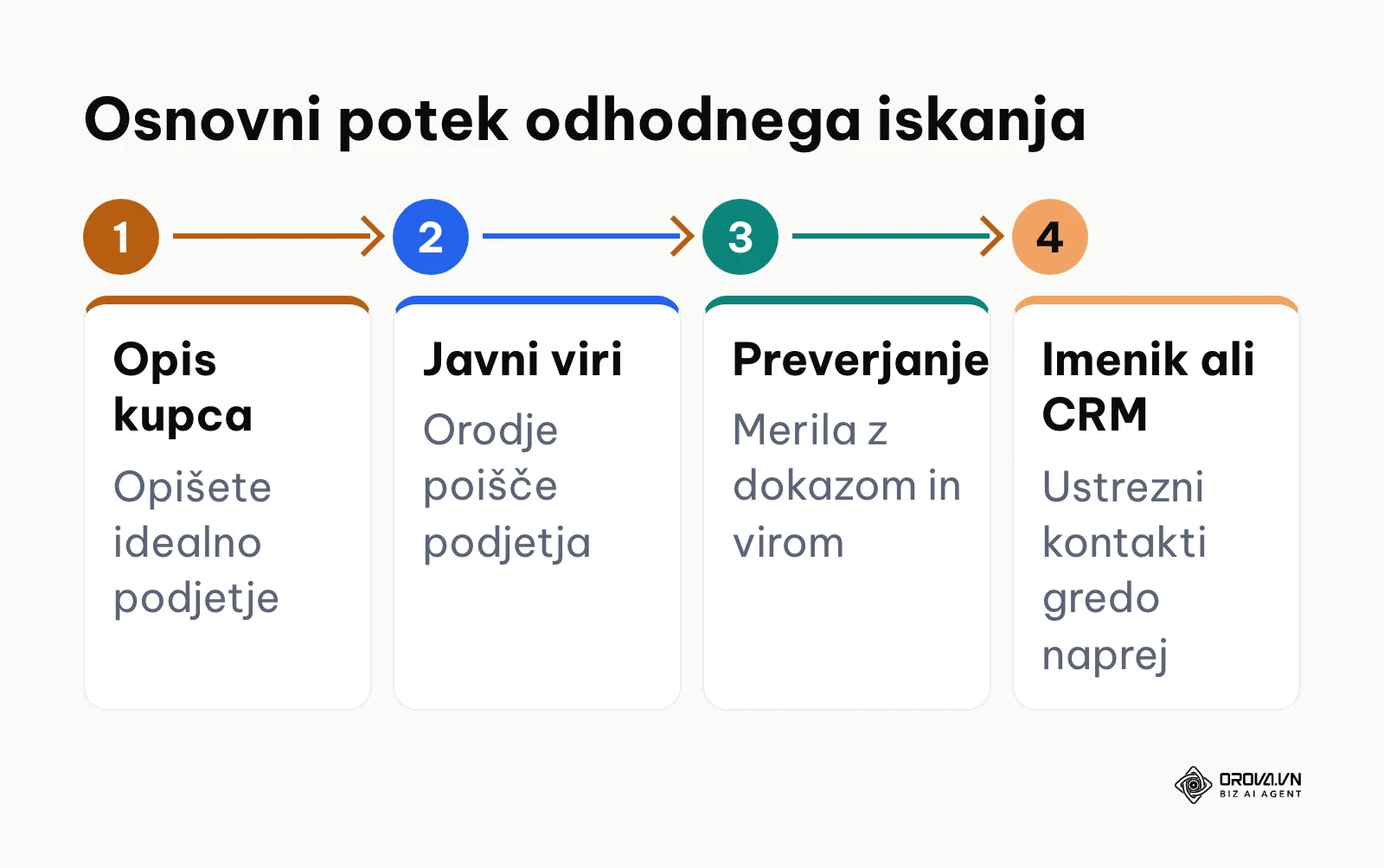 Štirje osnovni koraki odhodnega lead generatorja od opisa kupca do imenika ali CRM.