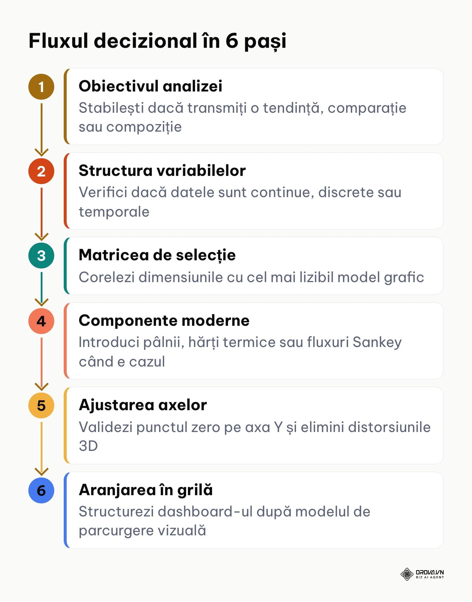 Diagramă verticală cu cei 6 pași necesari pentru alegerea și configurarea graficului potrivit