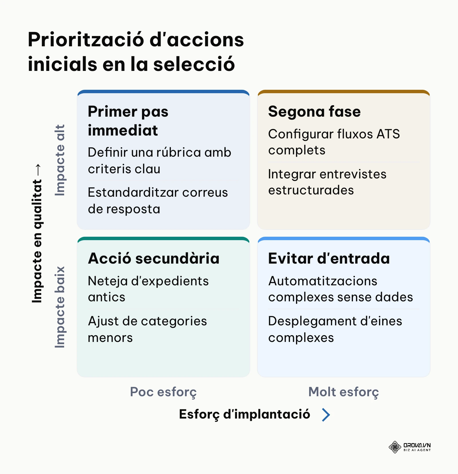 Matriu dos per dos d'esforç contra impacte per ordenar els primers passos en la millora del procés de selecció.