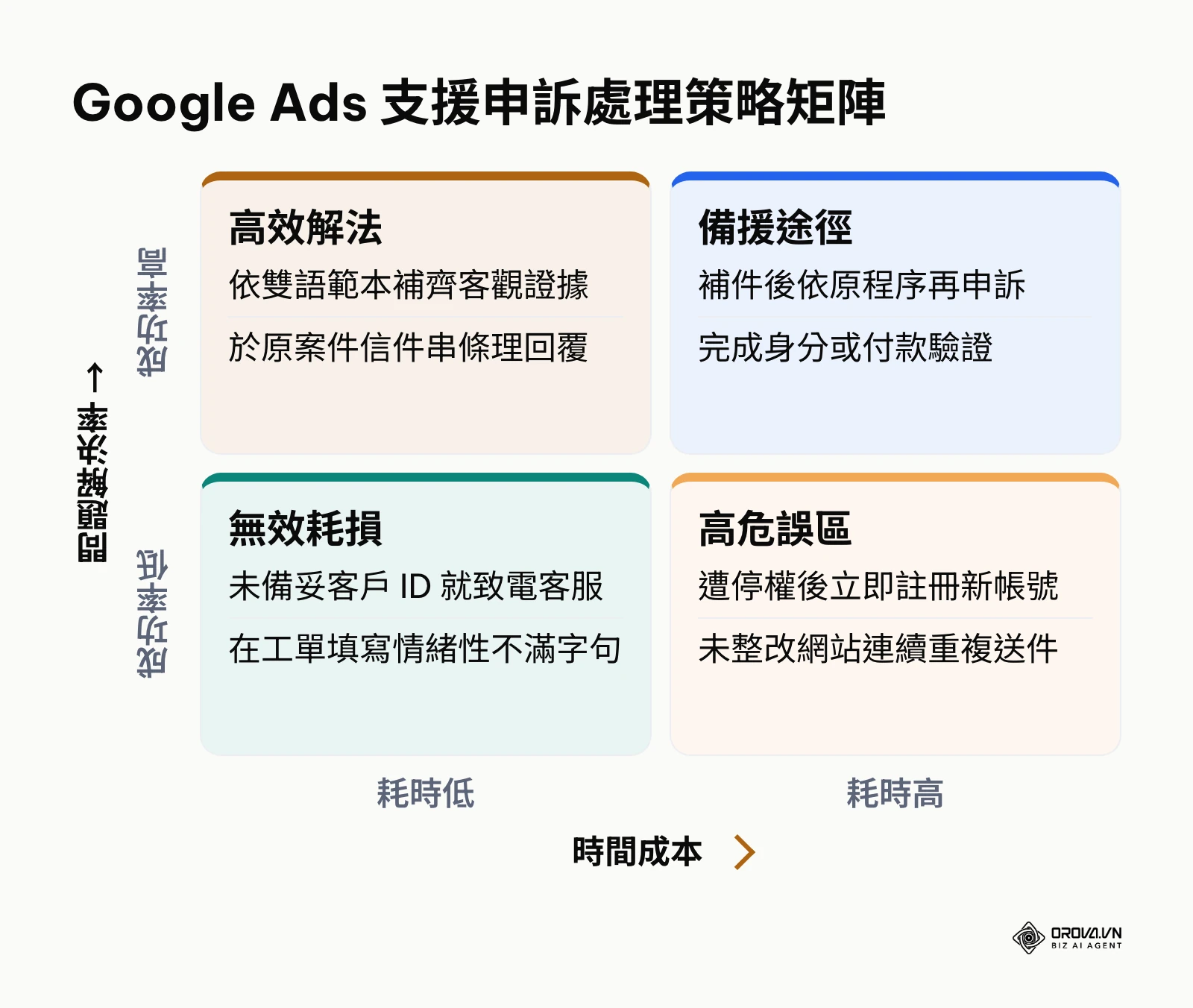 Google Ads 申訴策略效益與成本評估矩陣