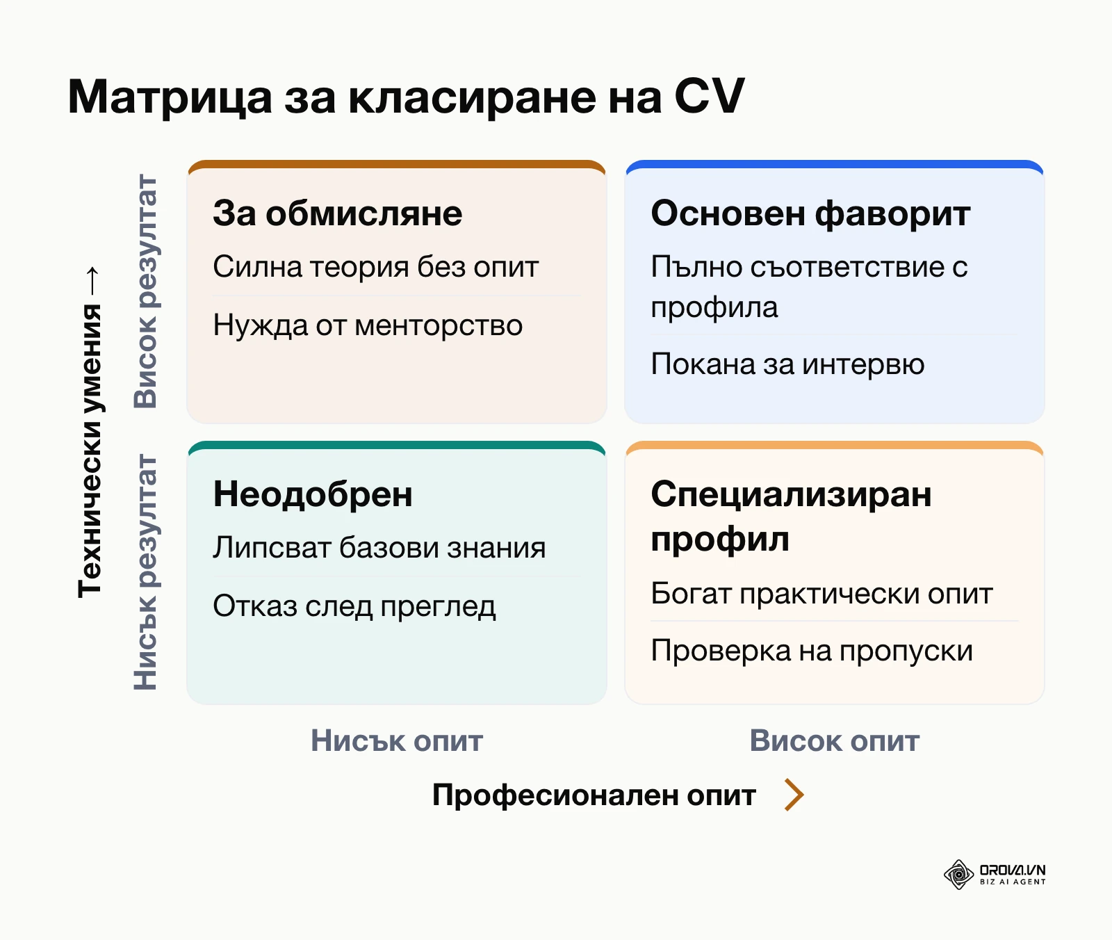 Матрица две по две за класиране на кандидати според технически умения и професионален опит