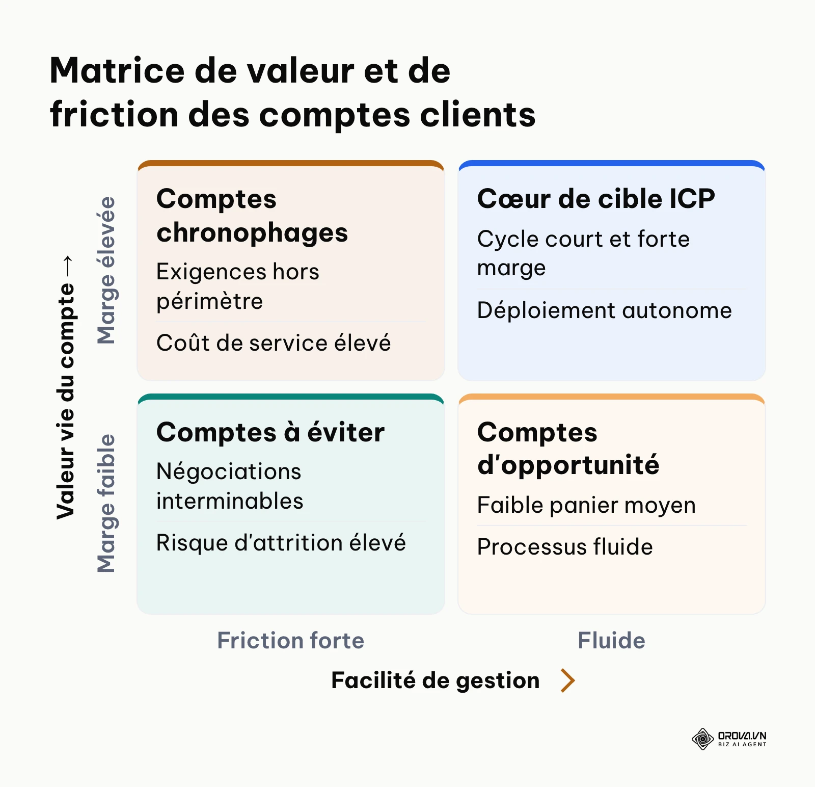 Matrice 2x2 classant les clients existants selon leur valeur financière et leur niveau de friction opérationnelle.