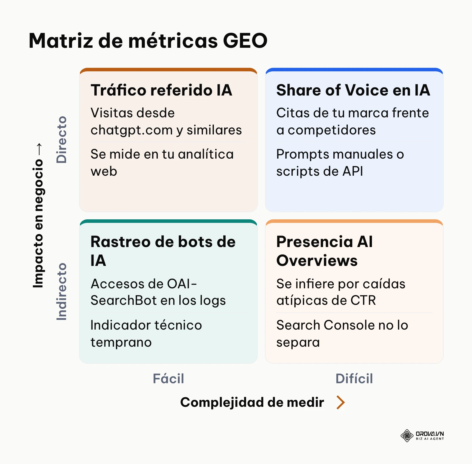 Matriz 2x2 que clasifica las métricas GEO según su complejidad de medición y su valor para el negocio.