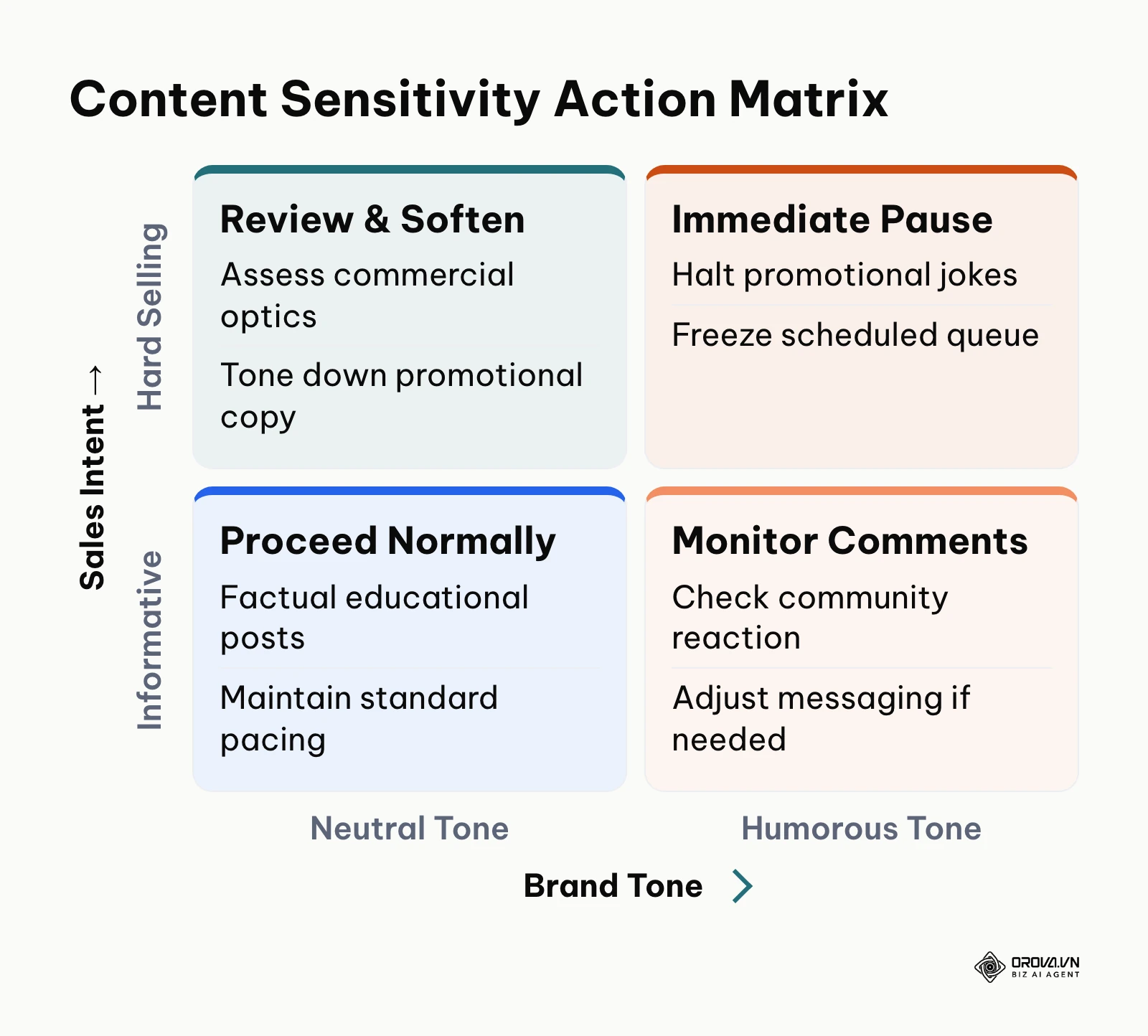 Priority matrix mapping content action during breaking news emergencies based on commercial intent and tone.