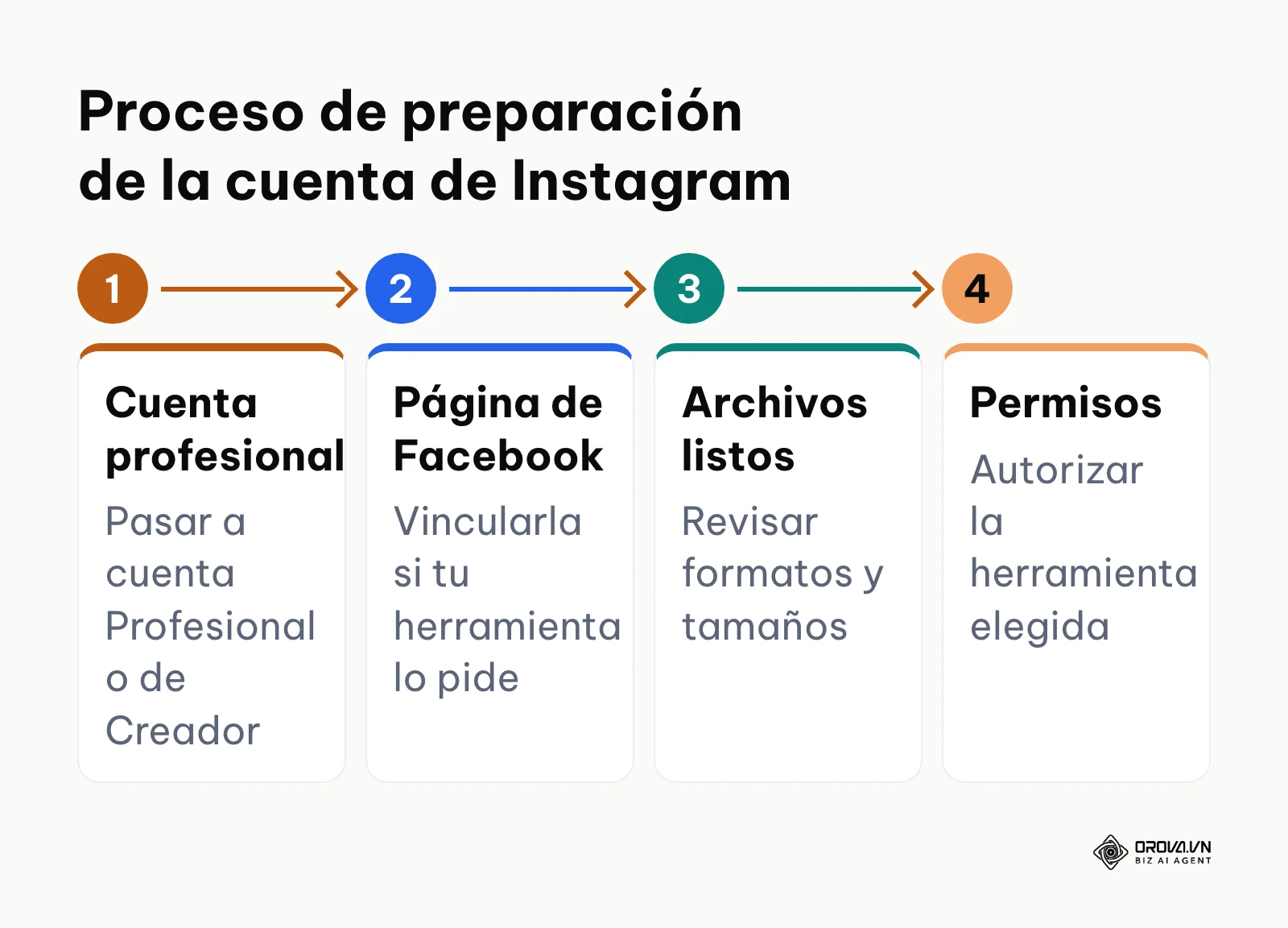 Flujo de cuatro pasos secuenciales para preparar una cuenta antes de programar publicaciones