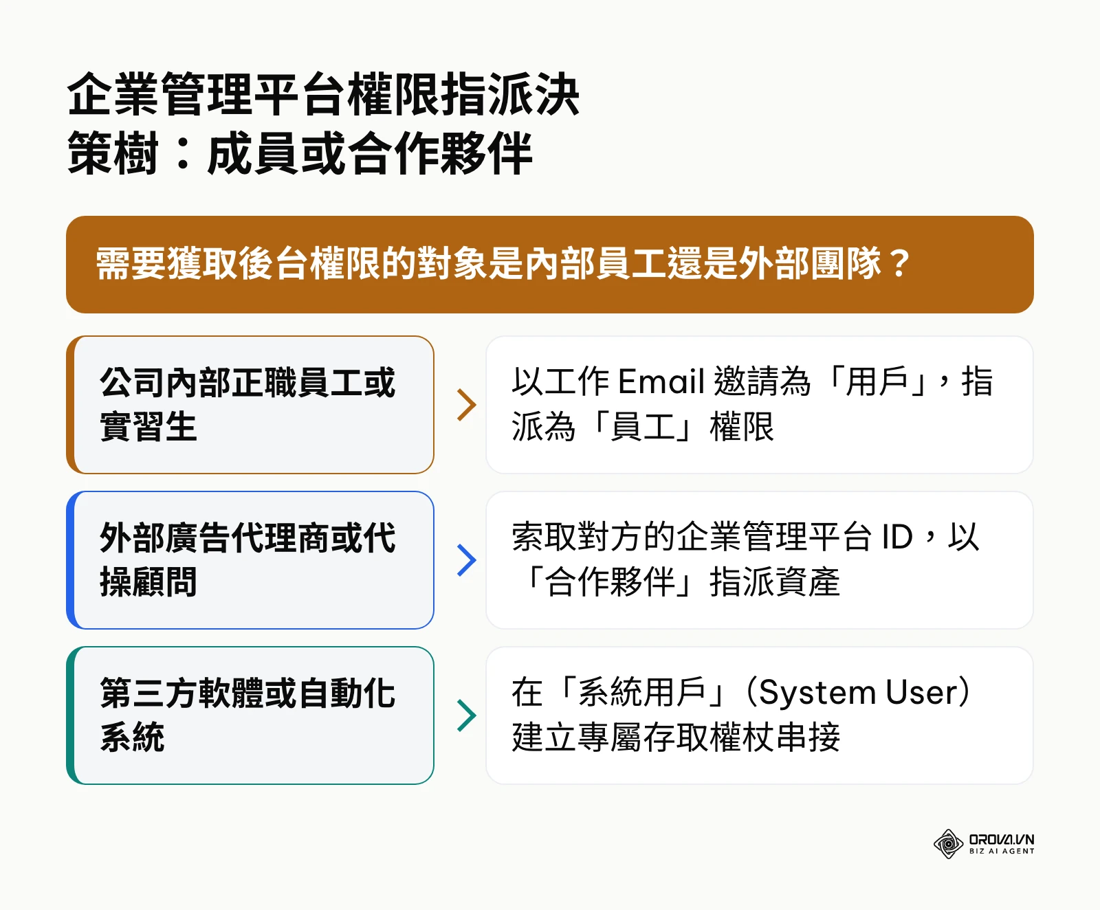 決定新增用戶或合作夥伴的決策流程圖
