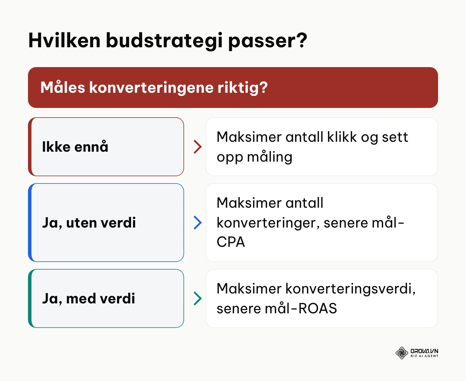 Beslutningstre for valg av budstrategi i Google Ads