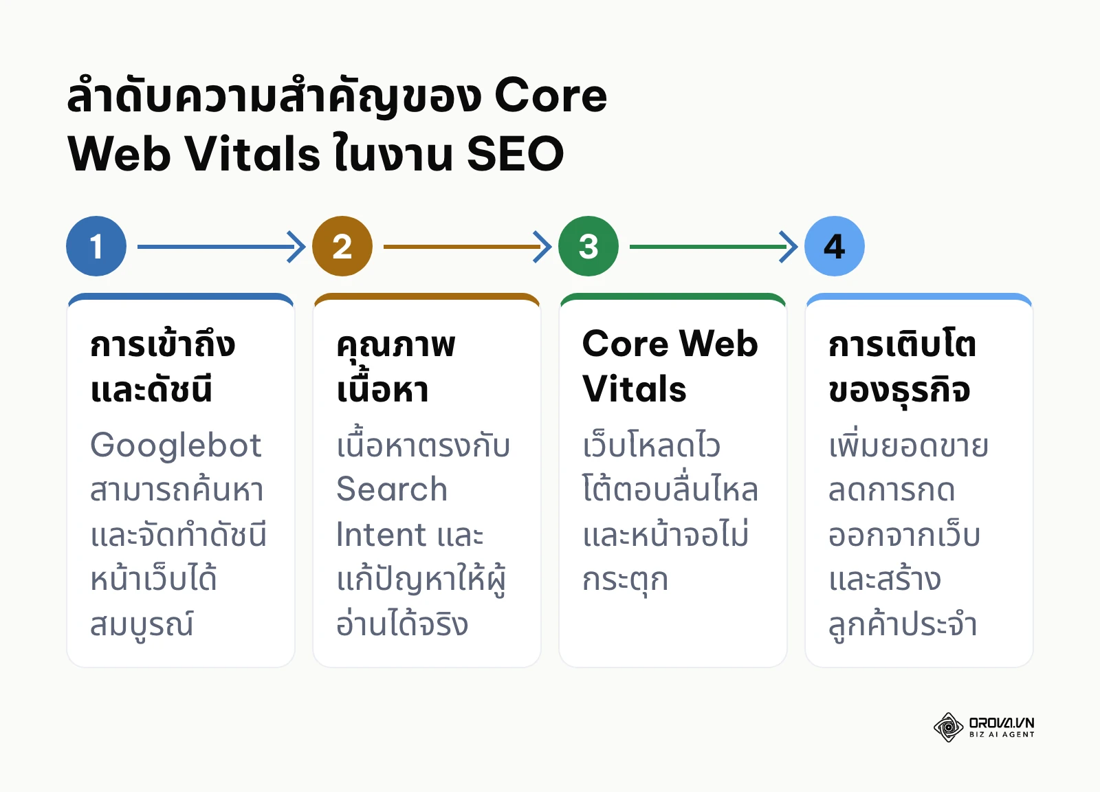 แผนภาพแสดงลำดับความสำคัญของงานเทคนิคและประสบการณ์ผู้ใช้ในภาพรวมการทำ SEO