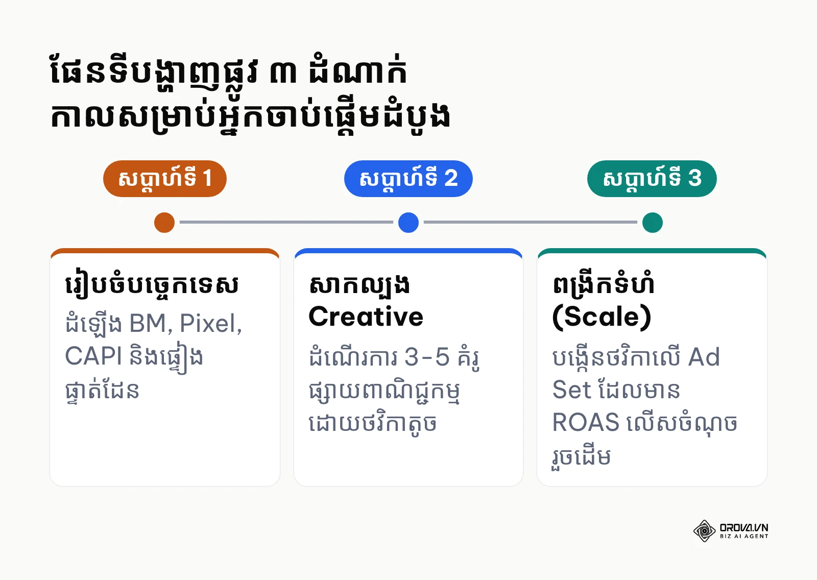 ផែនទីបង្ហាញផ្លូវ ៣ សប្តាហ៍ដើម្បីចាប់ផ្តើមរត់ Facebook Ads ឱ្យមានប្រសិទ្ធភាព