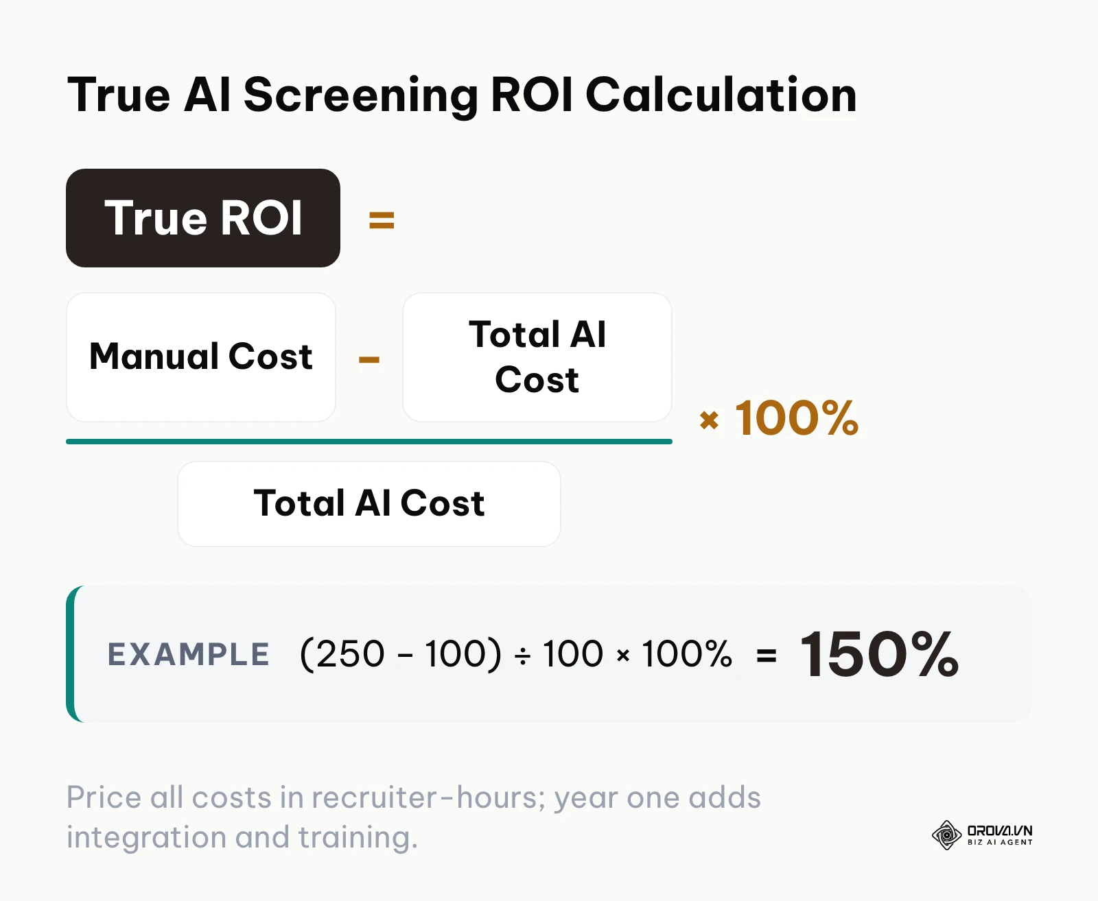 A formula for True ROI of AI screening: manual cost minus total AI cost, divided by total AI cost.
