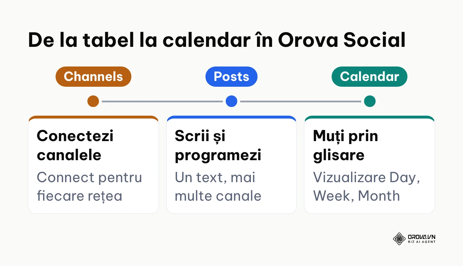 Cele trei etape din Orova Social: conectarea canalelor, programarea postărilor și reorganizarea lor în calendar.