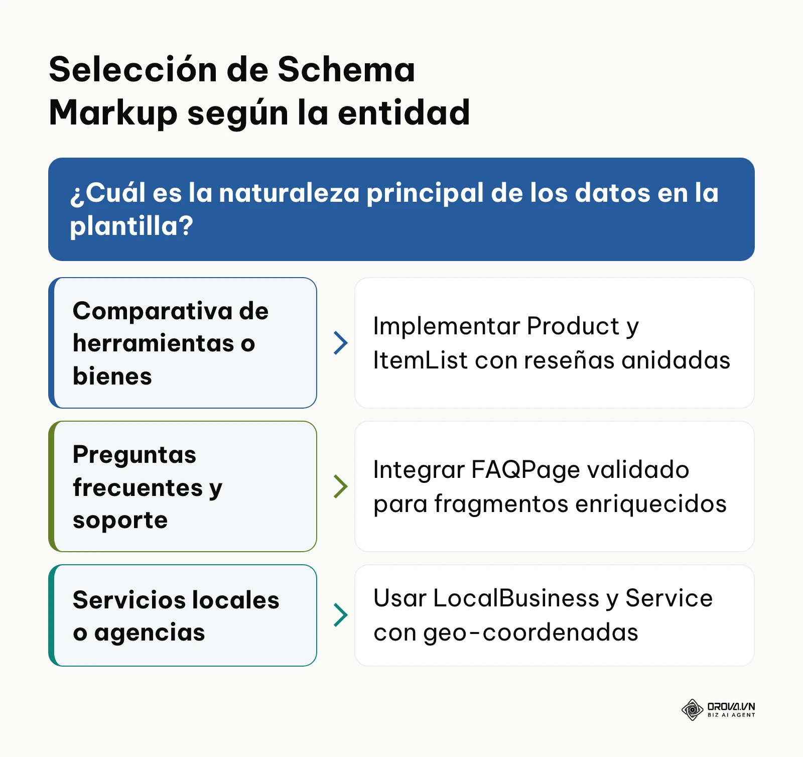 Diagrama de decisión para asignar esquemas estructurados de Schema.org según el contenido.