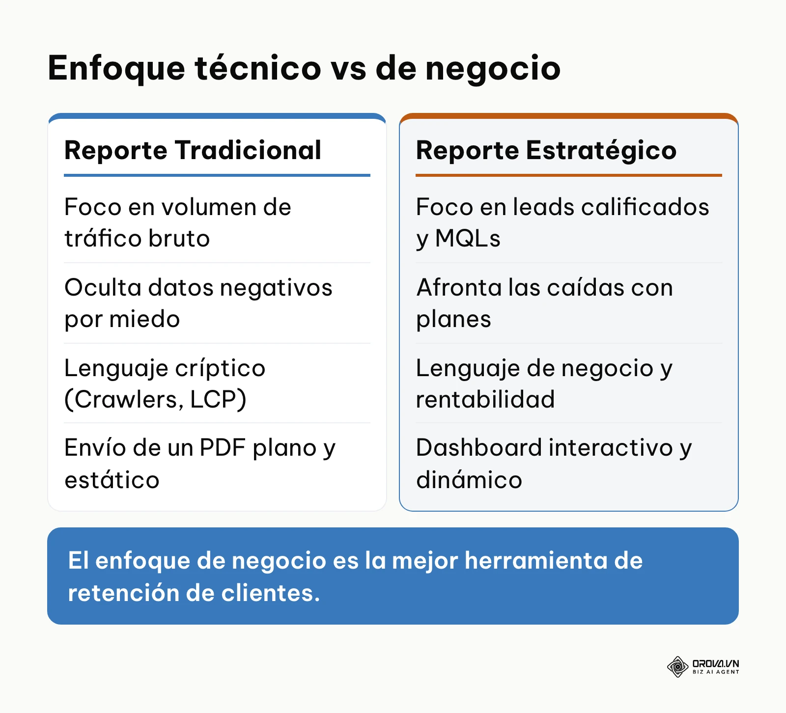 Tabla comparativa entre los errores de un informe tradicional y las prácticas de un reporte estratégico.