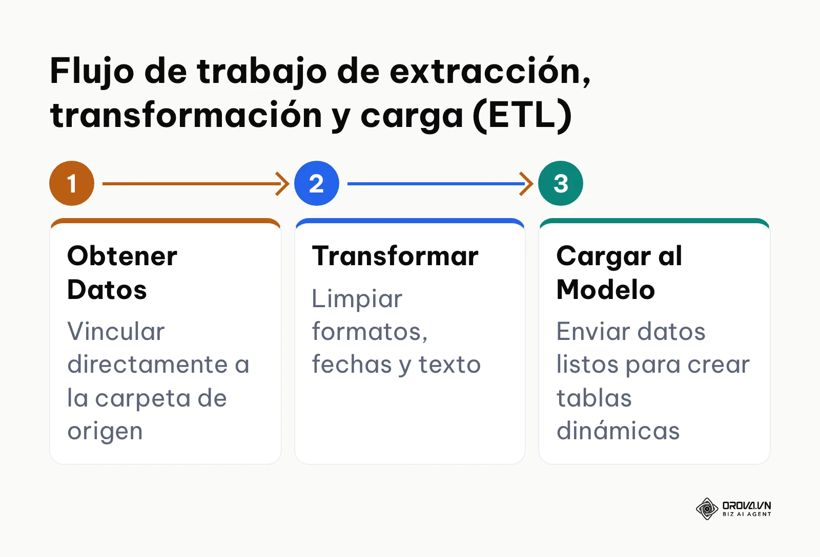 Diagrama de flujo horizontal que muestra las tres etapas clave del procesamiento de datos.