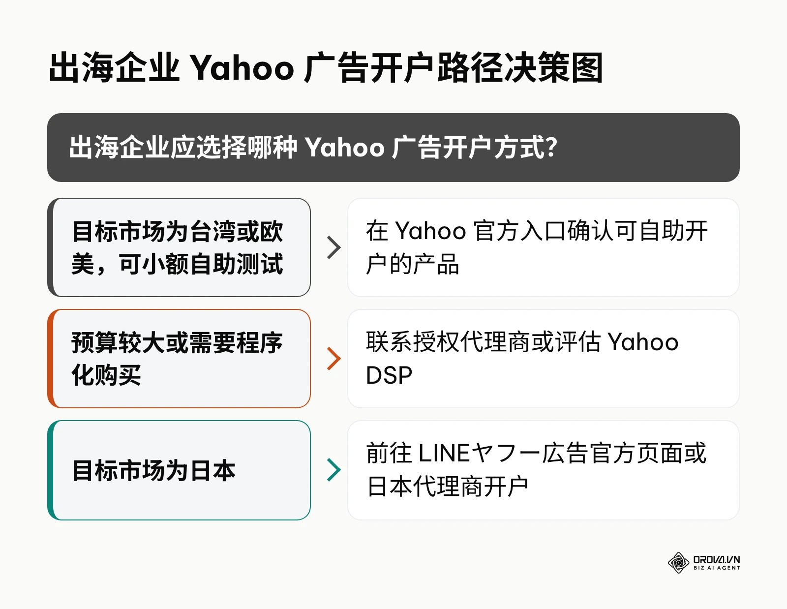 出海企业根据目标市场与预算规模选择 Yahoo 广告开户渠道的决策框架