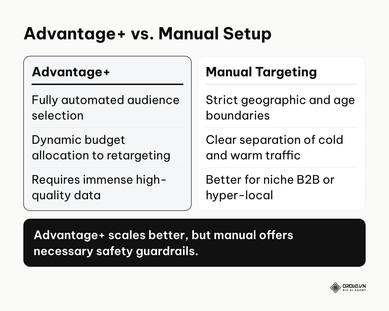Comparison highlighting the strengths and weaknesses of Advantage+ versus manual targeting