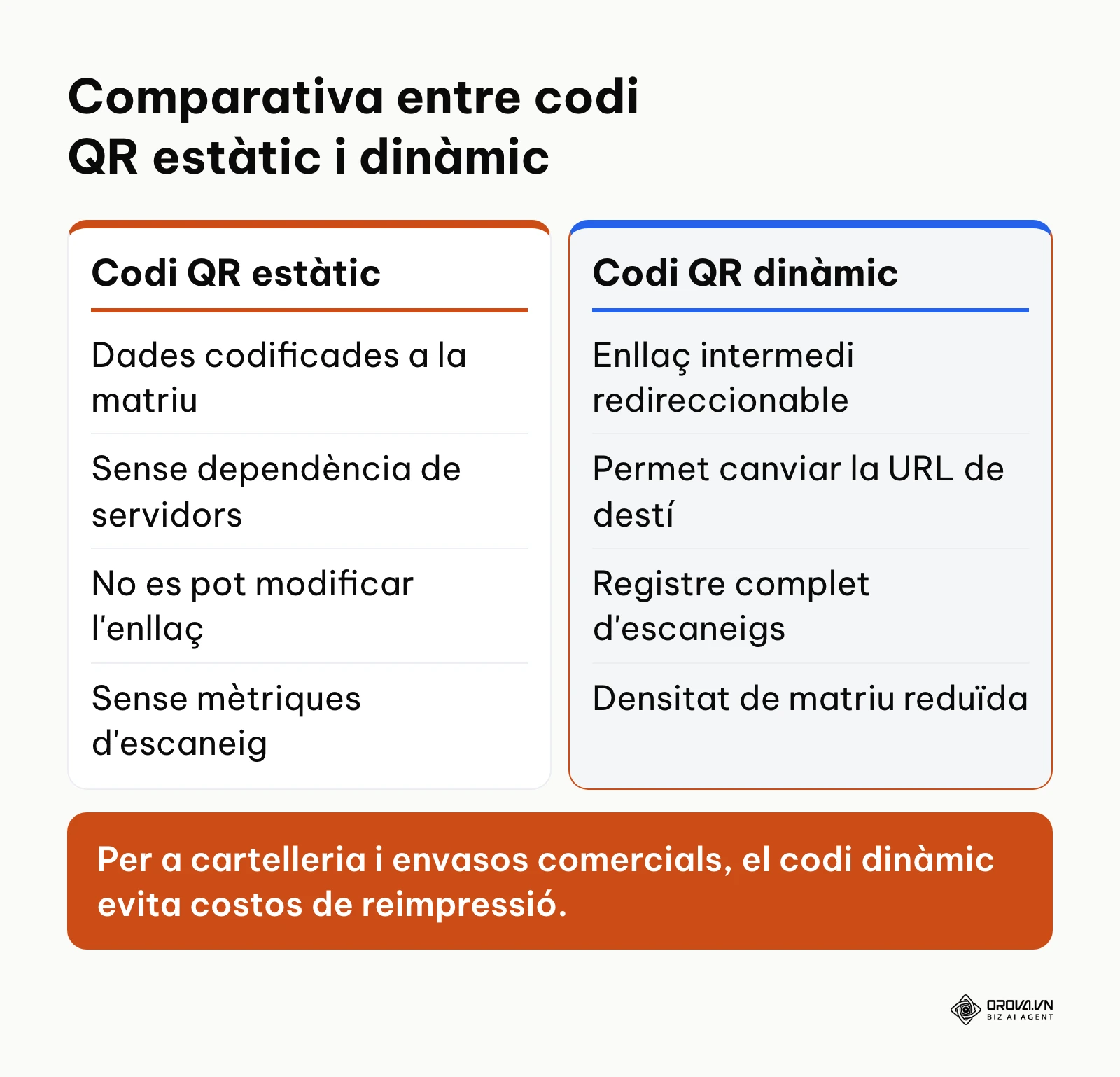 Taula gràfica comparativa de característiques entre codis QR estàtics i dinàmics.