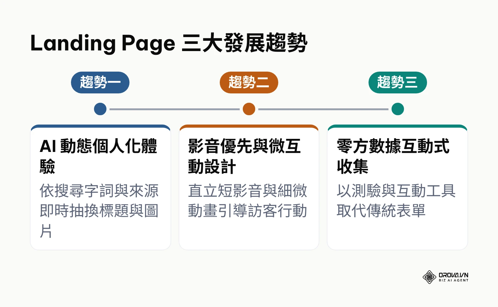 AI 個人化、影音微互動與零方數據收集三大趨勢