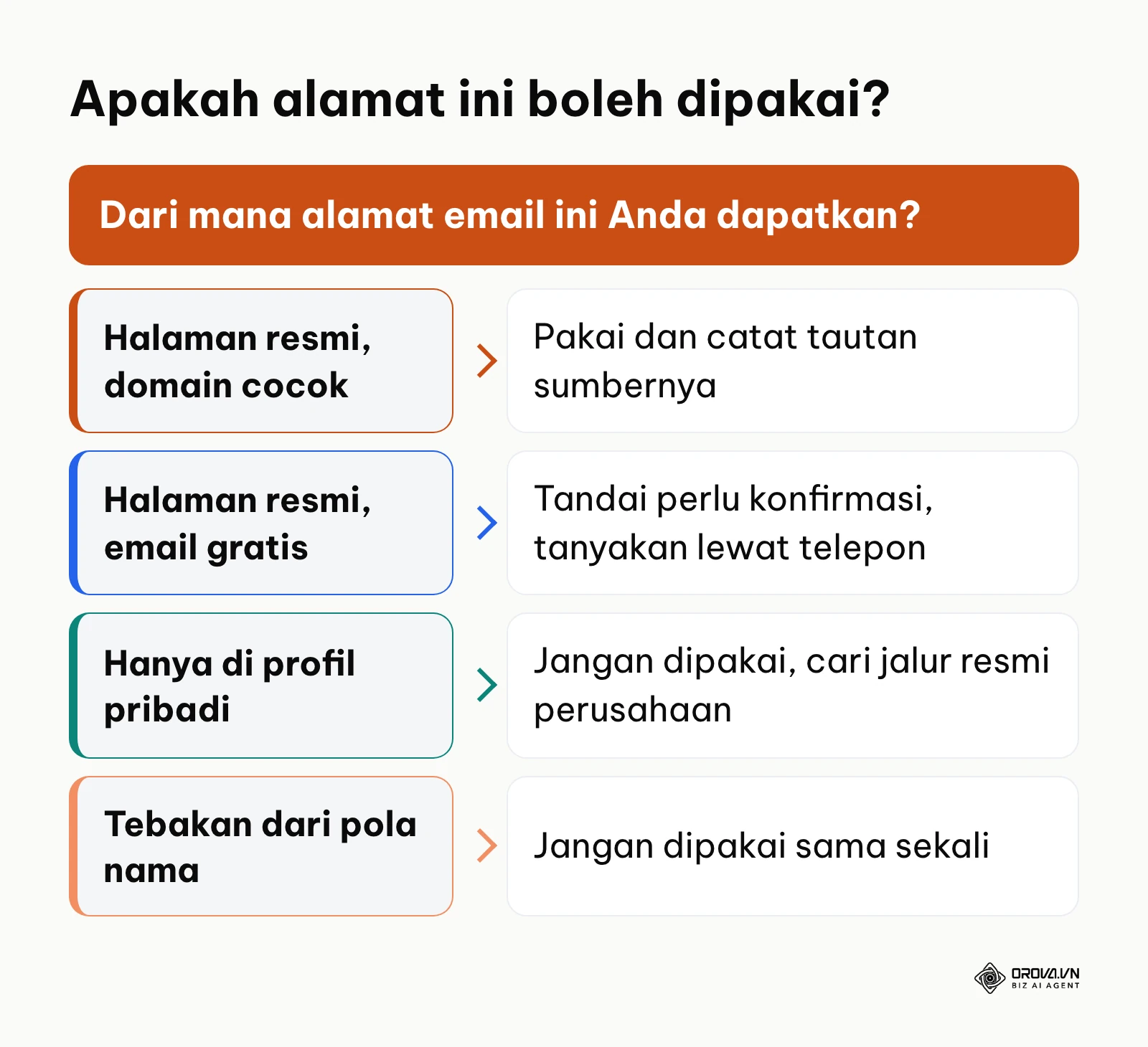 Pohon keputusan empat cabang untuk menentukan apakah sebuah alamat email perusahaan layak dipakai.