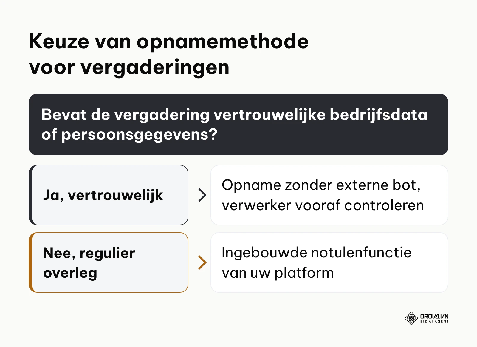 Beslisboom voor het selecteren van de juiste opnamemethode op basis van vertrouwelijkheid