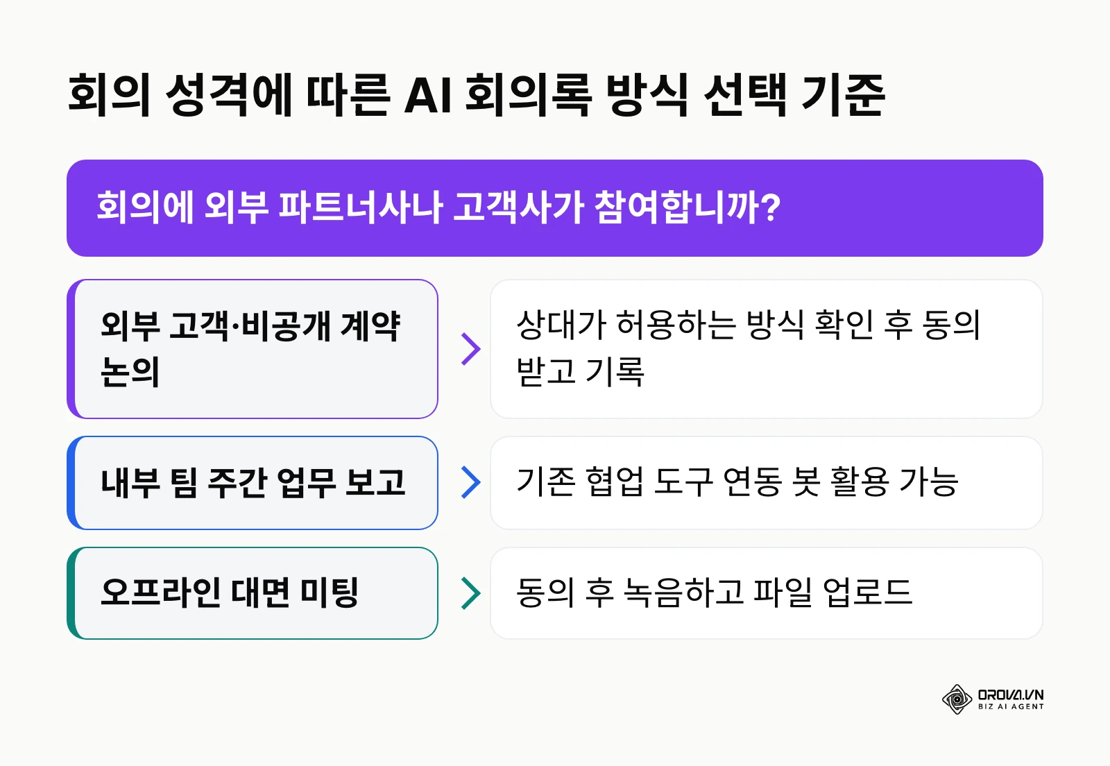 회의 참석자와 보안 민감도에 따라 AI 회의록 방식을 고르는 의사결정 흐름